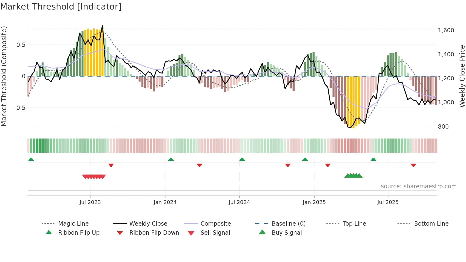 EXPLEOSOL weekly Market Threshold chart