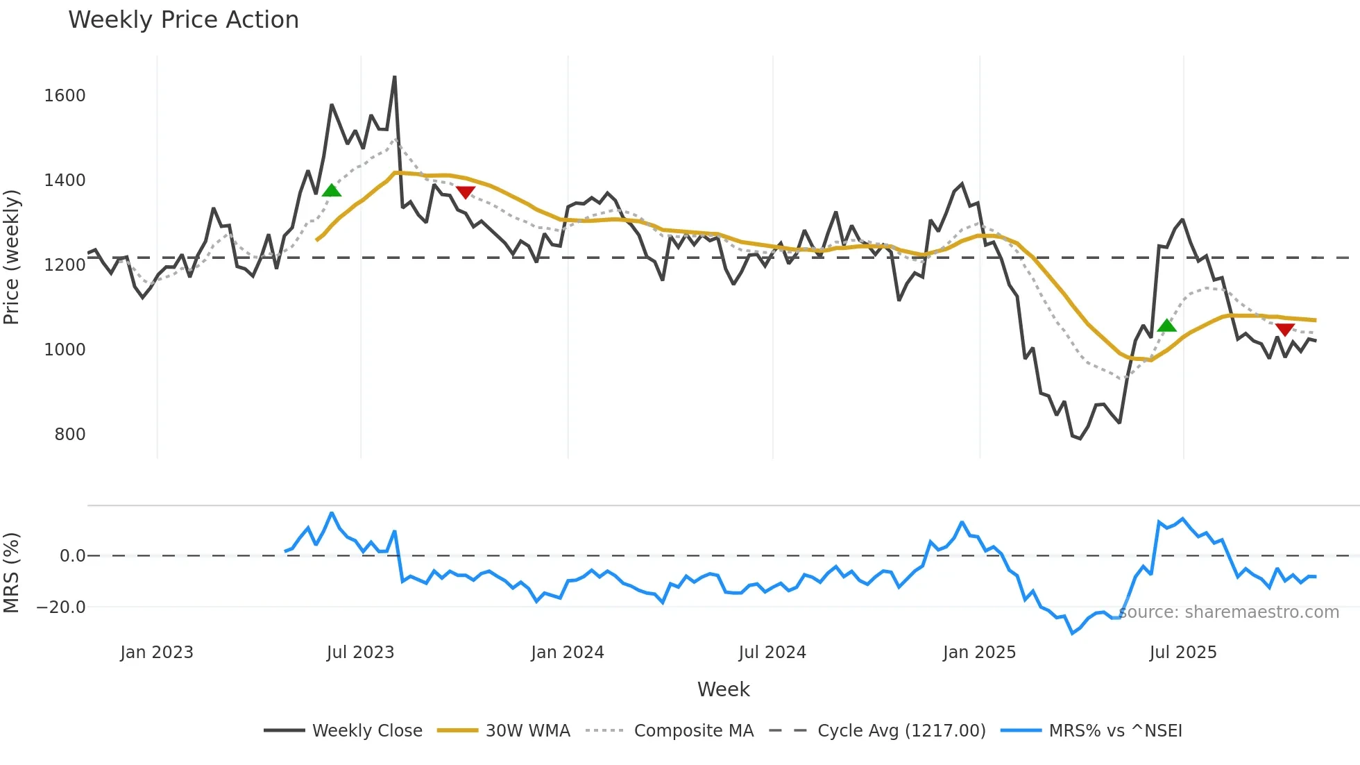 EXPLEOSOL weekly Price Action chart, closing 2025-10-27