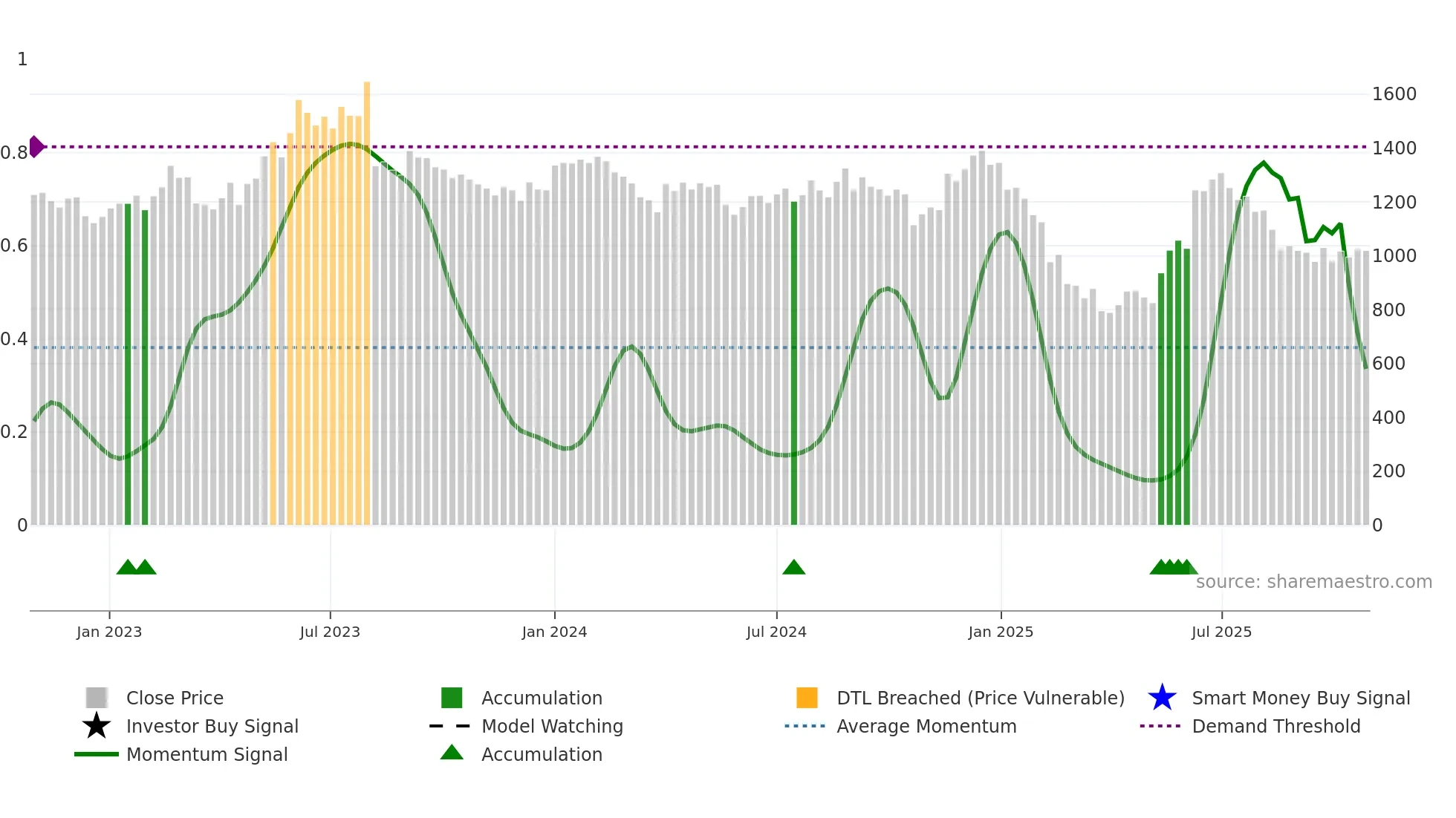 EXPLEOSOL weekly Smart Money chart