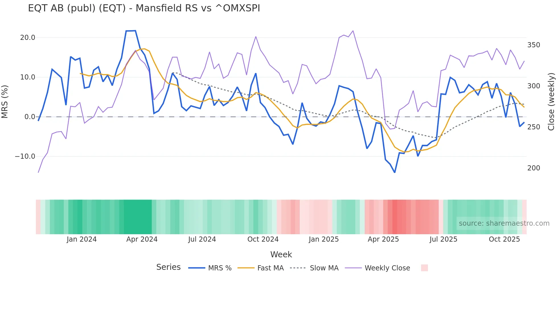 EQT Mansfield Relative Strength chart