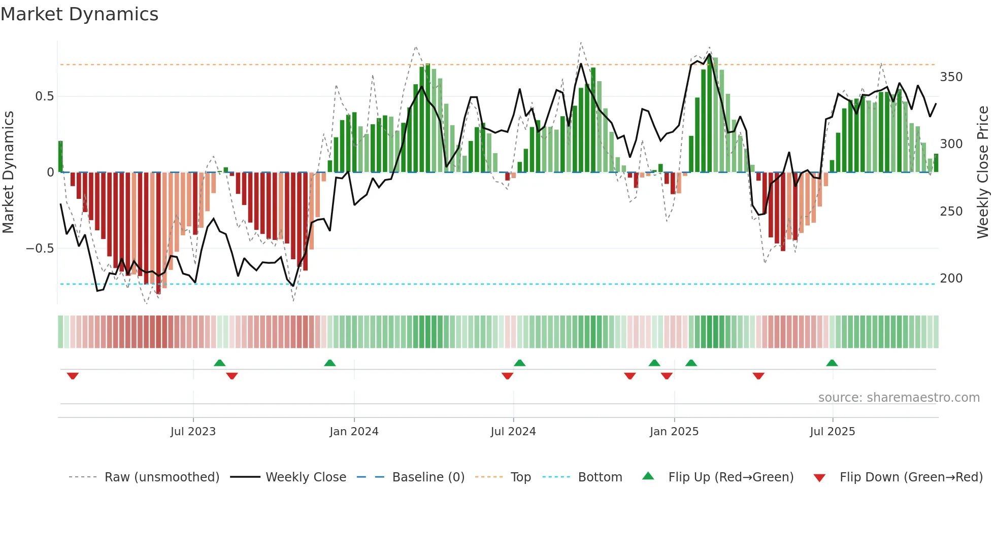 EQT weekly Market Dynamics chart