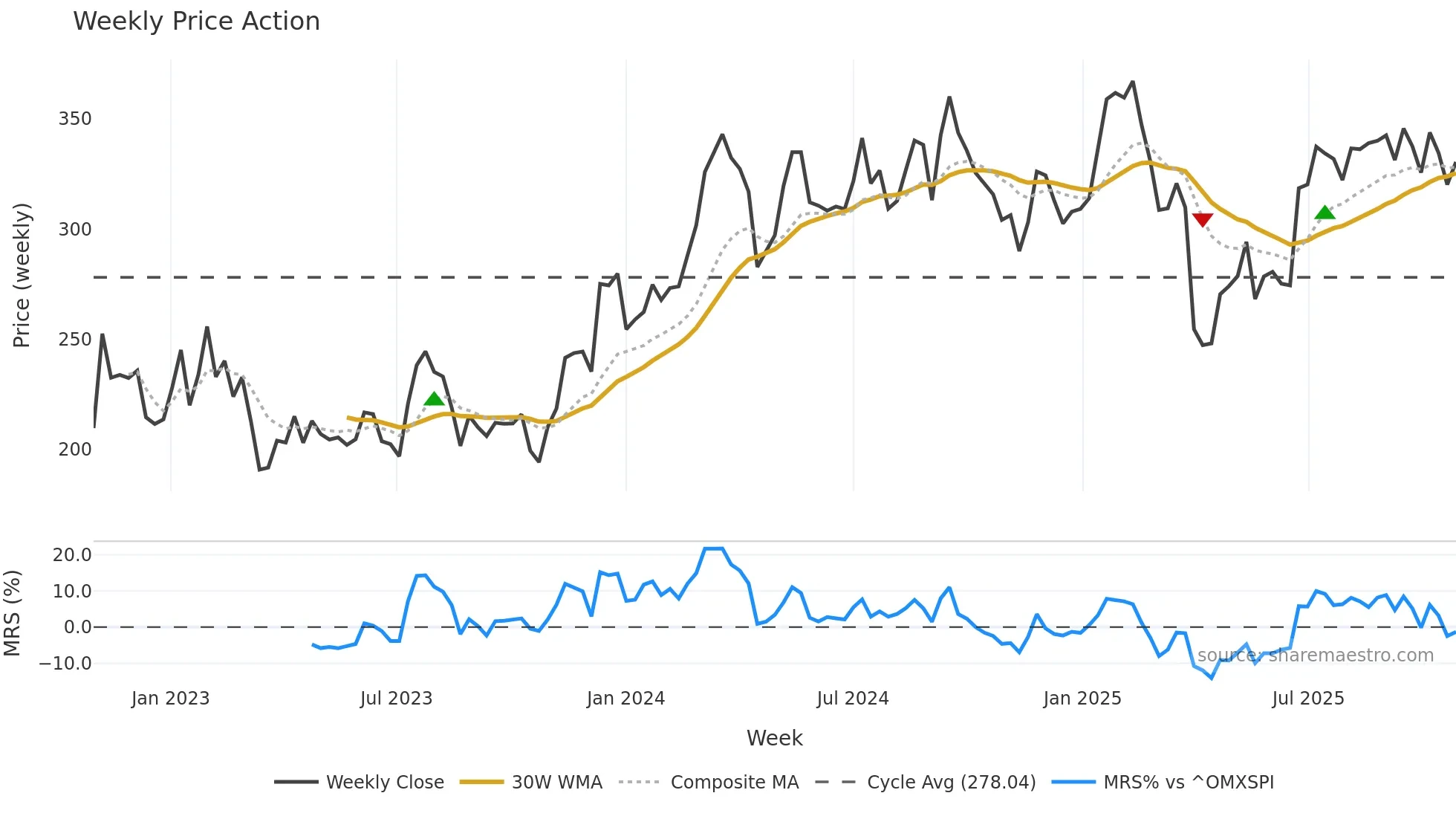 EQT weekly Price Action chart, closing 2025-10-27