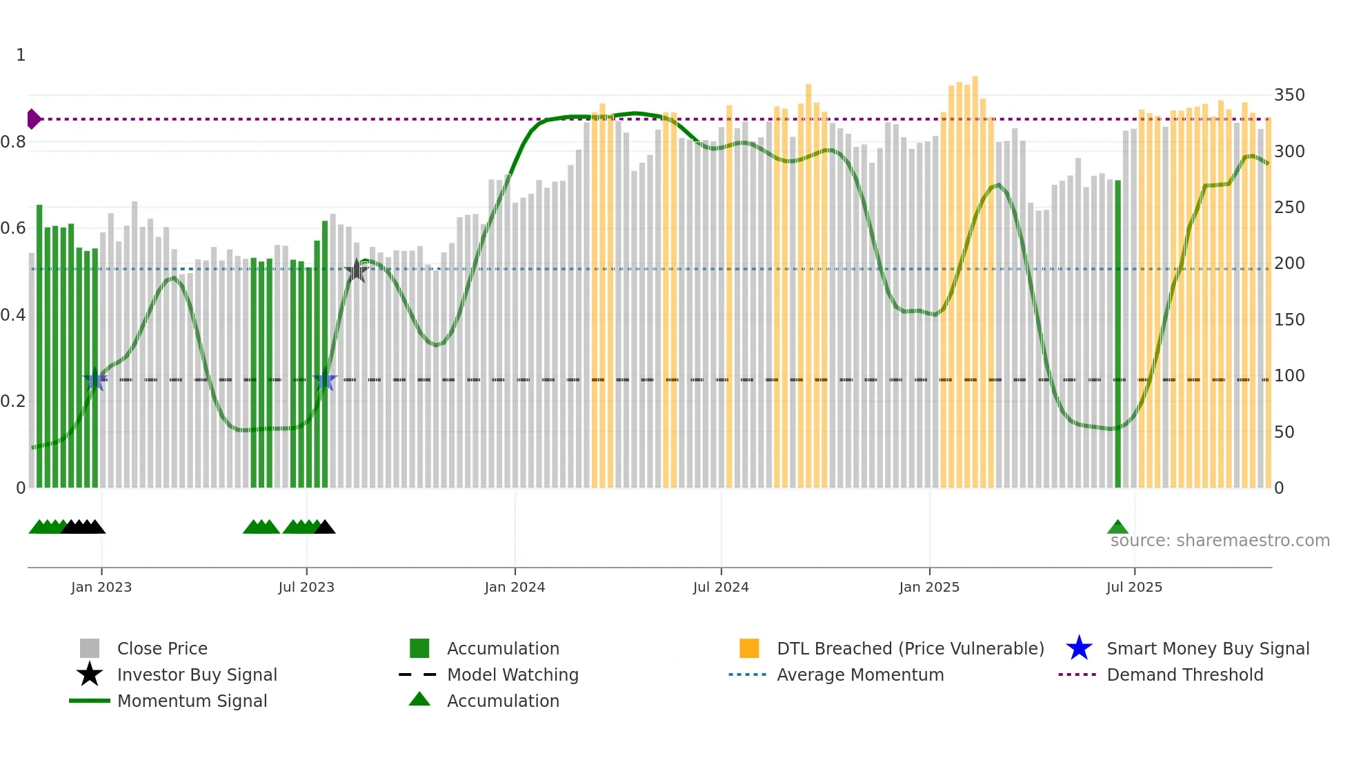 EQT weekly Smart Money chart