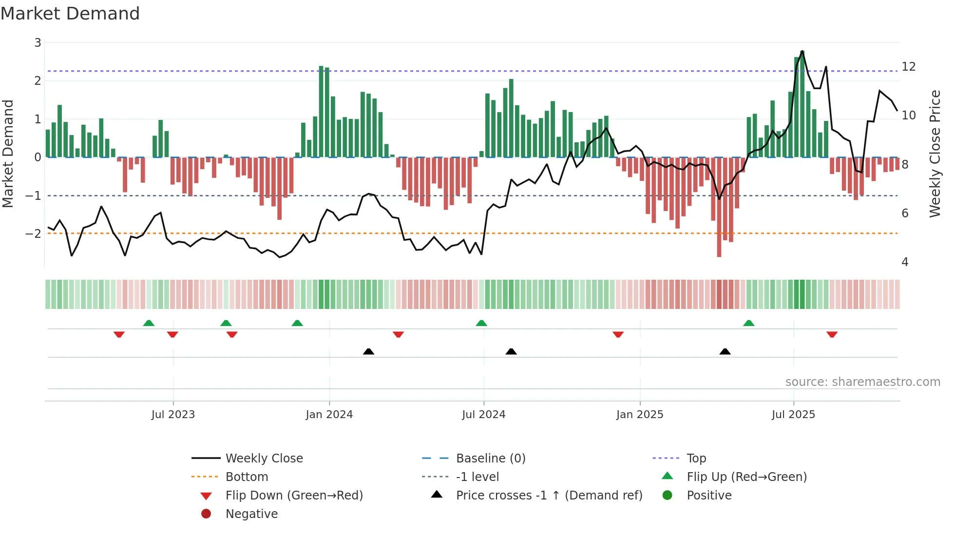 ZVRA weekly Market Demand chart