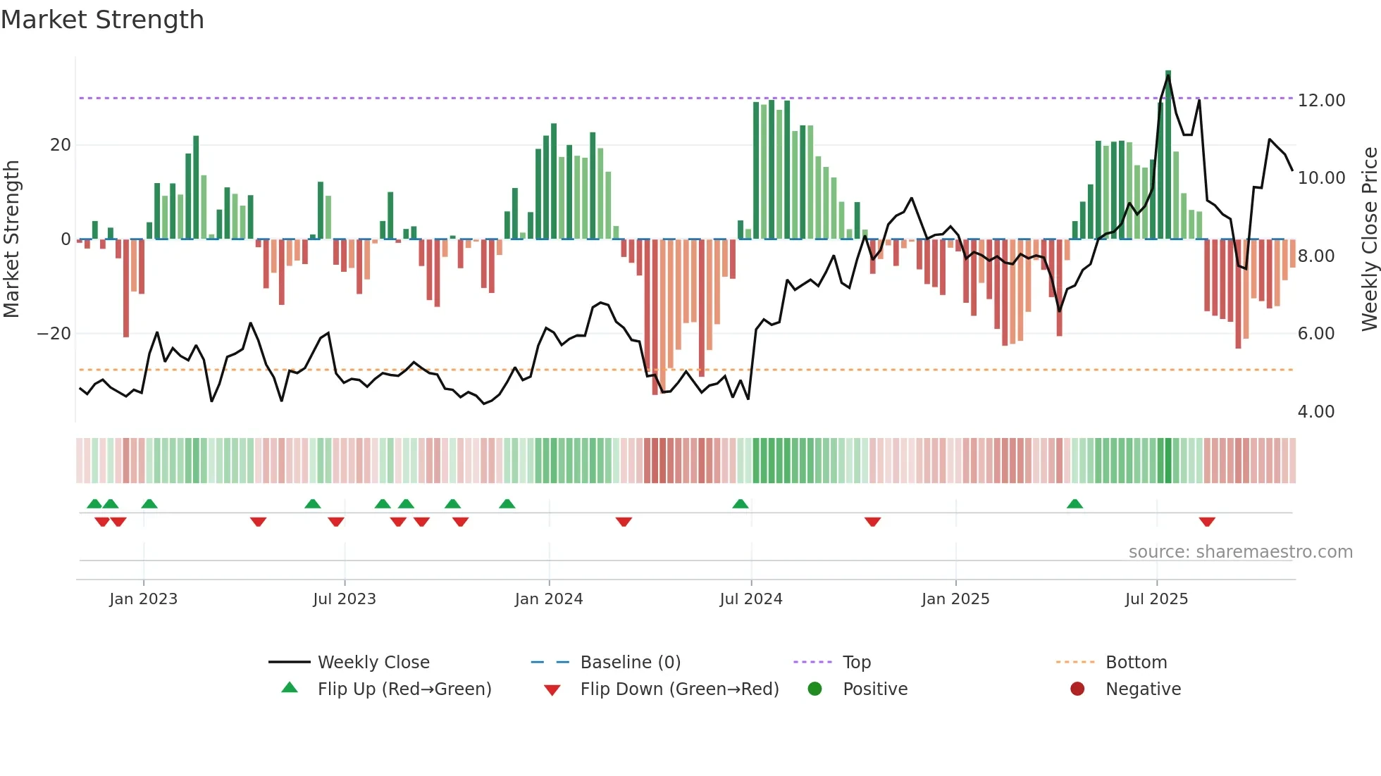 ZVRA weekly Market Strength chart