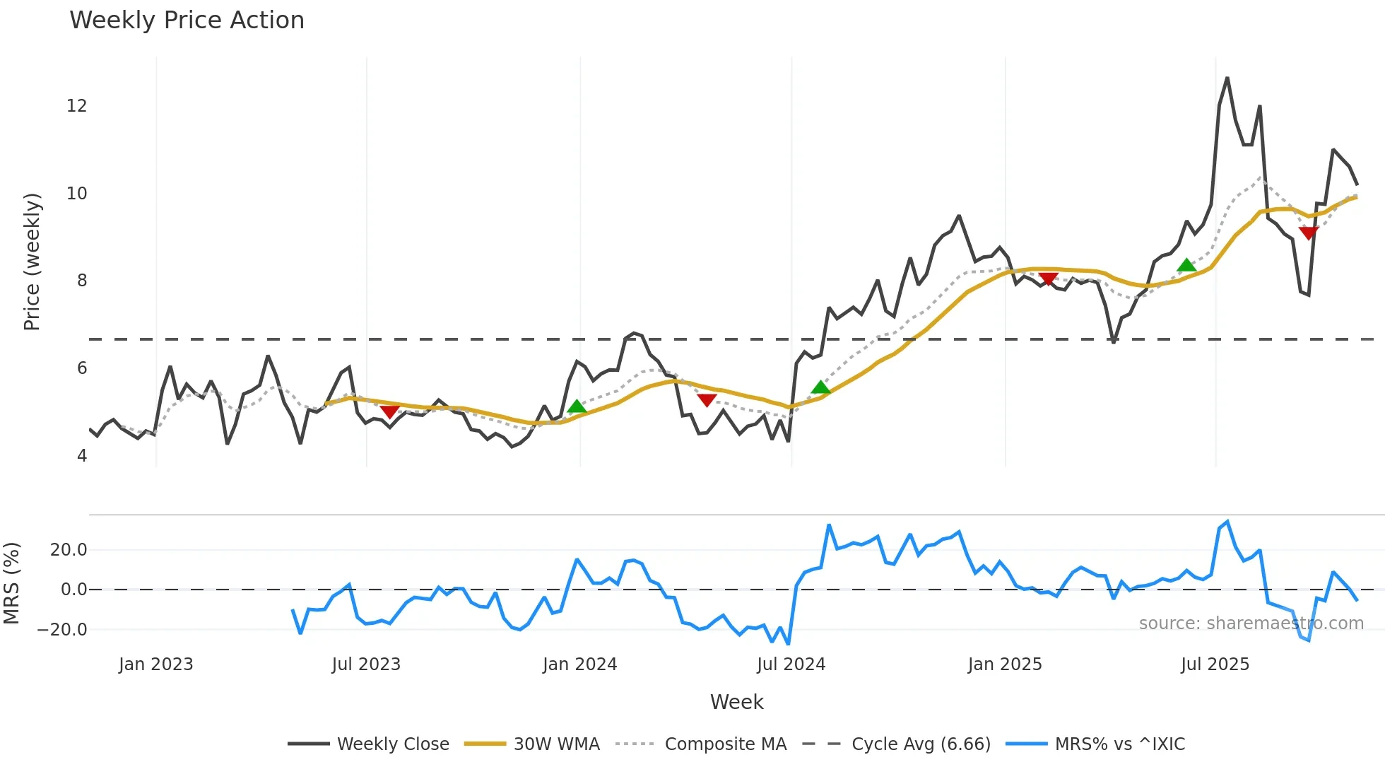 ZVRA weekly Price Action chart, closing 2025-10-31