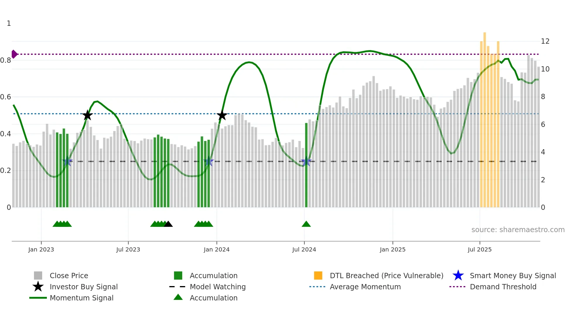 ZVRA weekly Smart Money chart