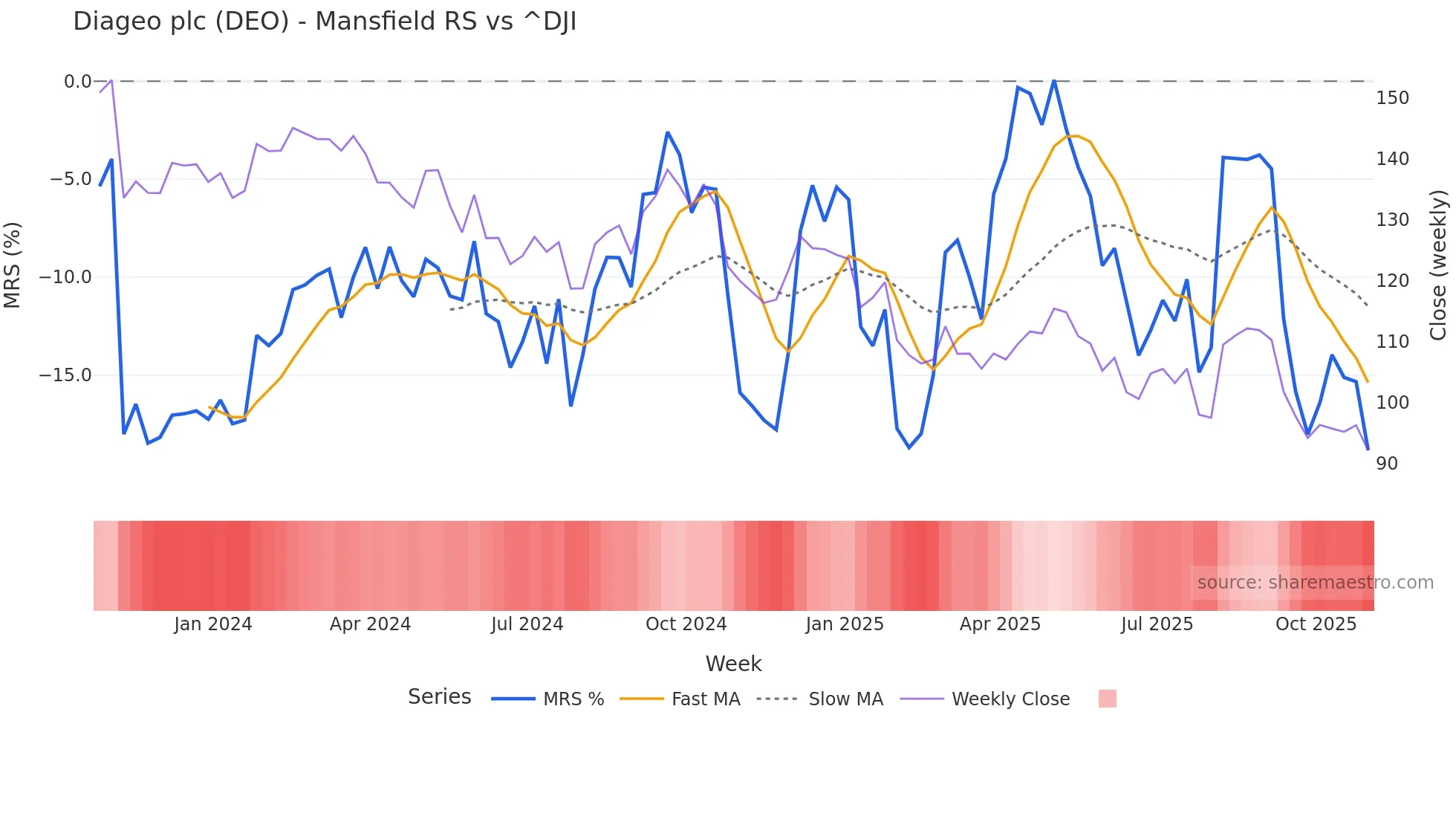 DEO Mansfield Relative Strength chart