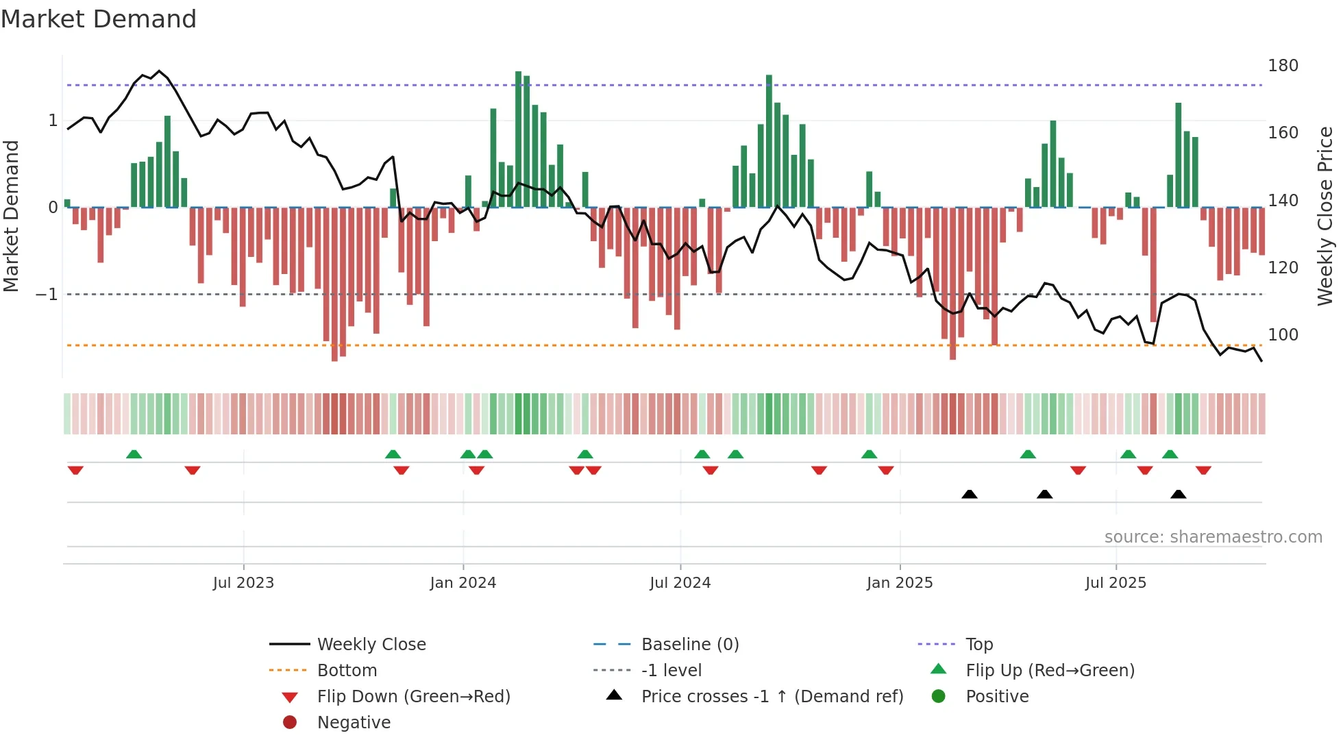 DEO weekly Market Demand chart