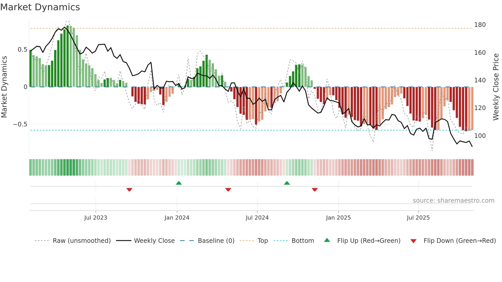 DEO weekly Market Dynamics chart