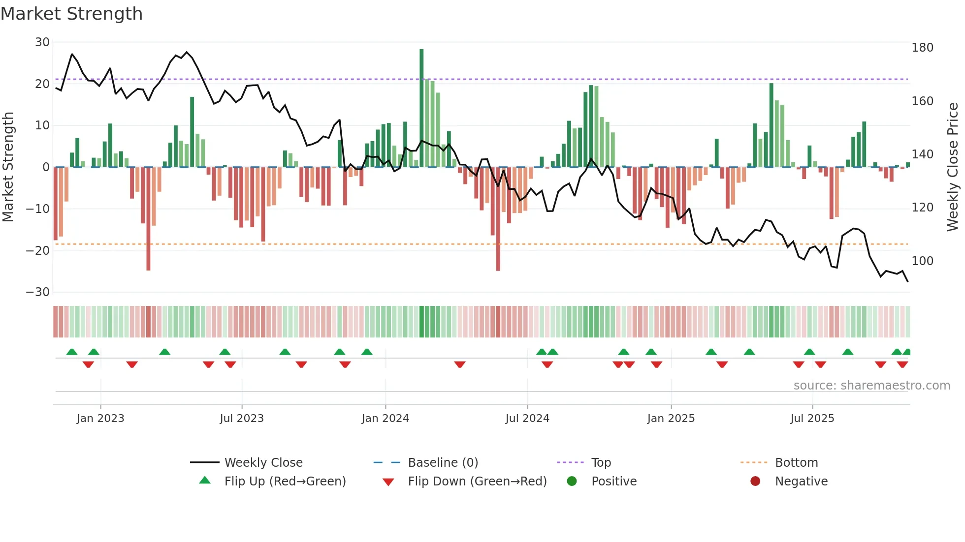 DEO weekly Market Strength chart