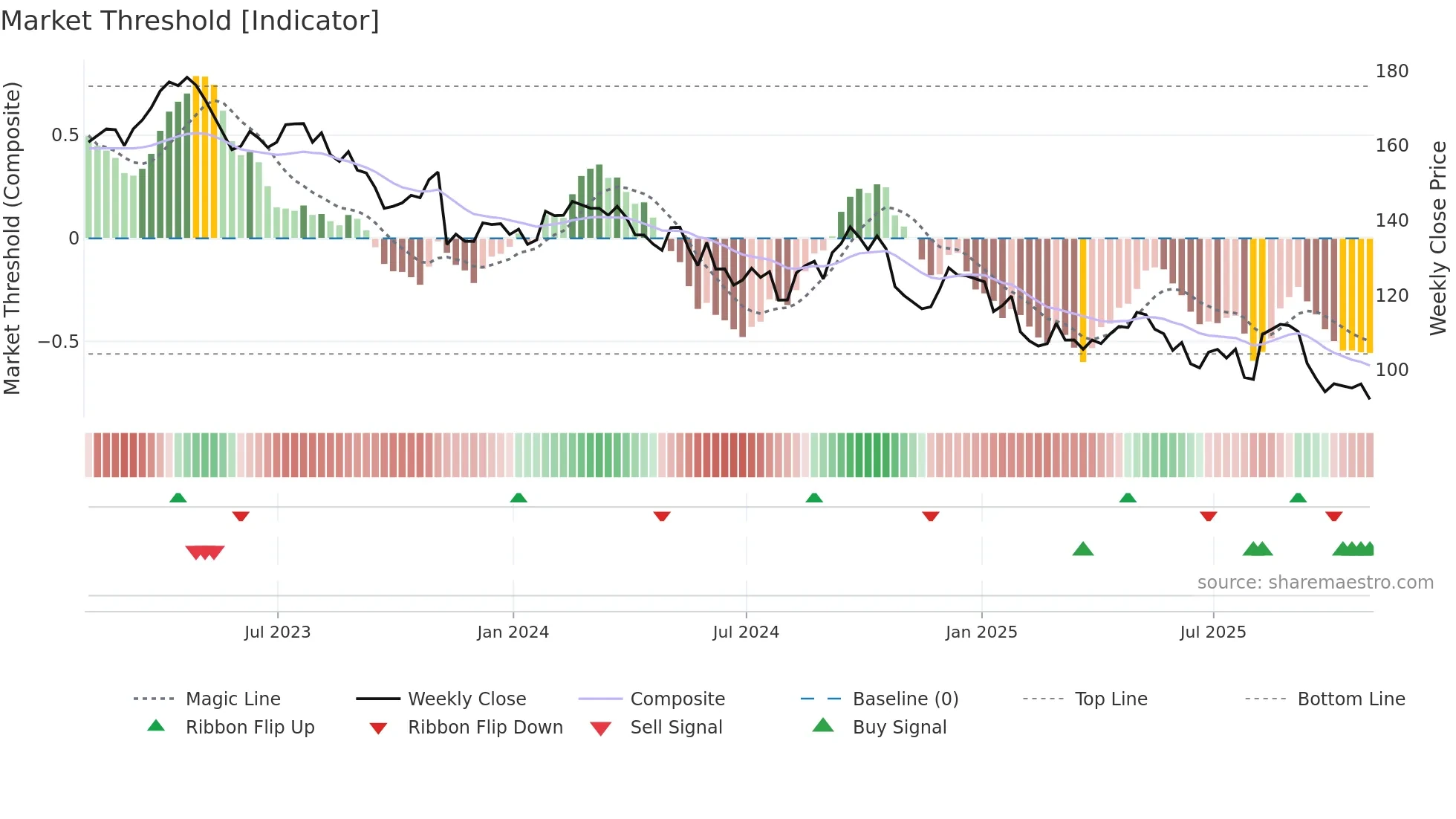 DEO weekly Market Threshold chart