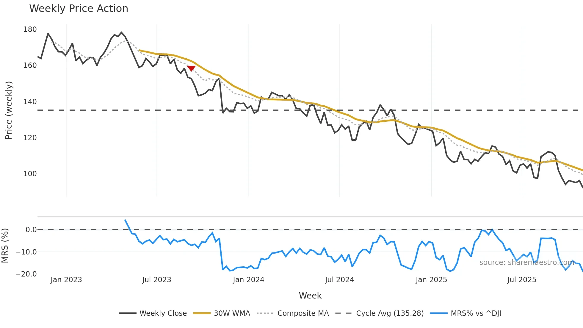 DEO weekly Price Action chart, closing 2025-10-31