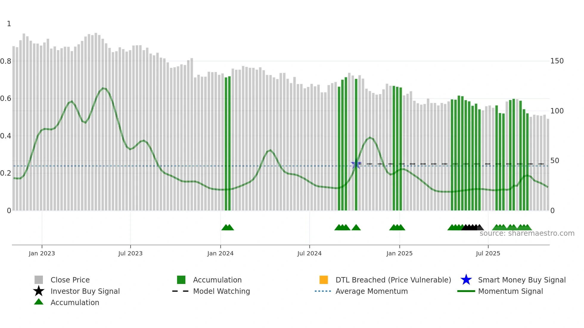 DEO weekly Smart Money chart