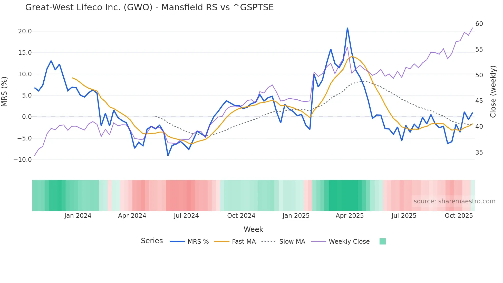GWO Mansfield Relative Strength chart