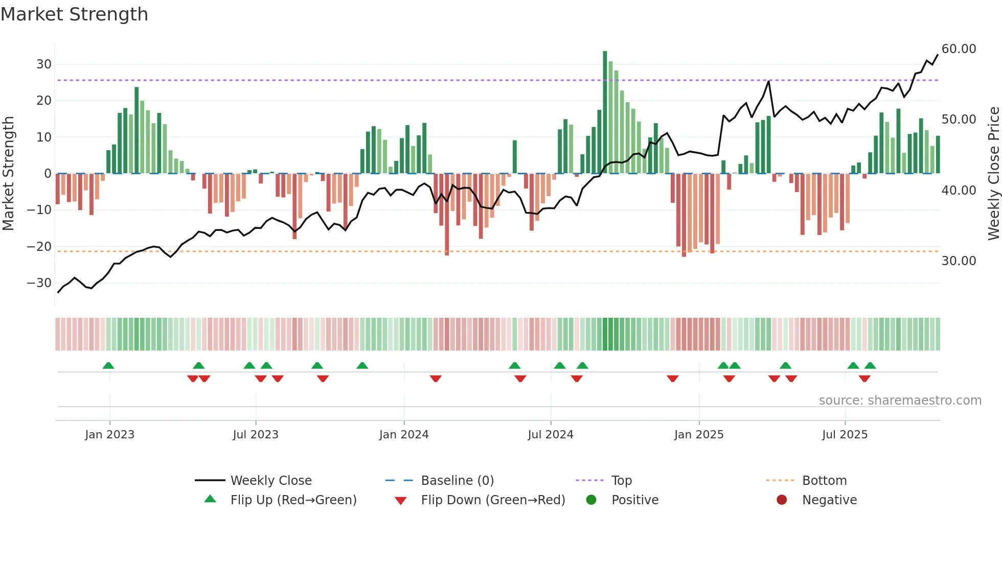 GWO weekly Market Strength chart