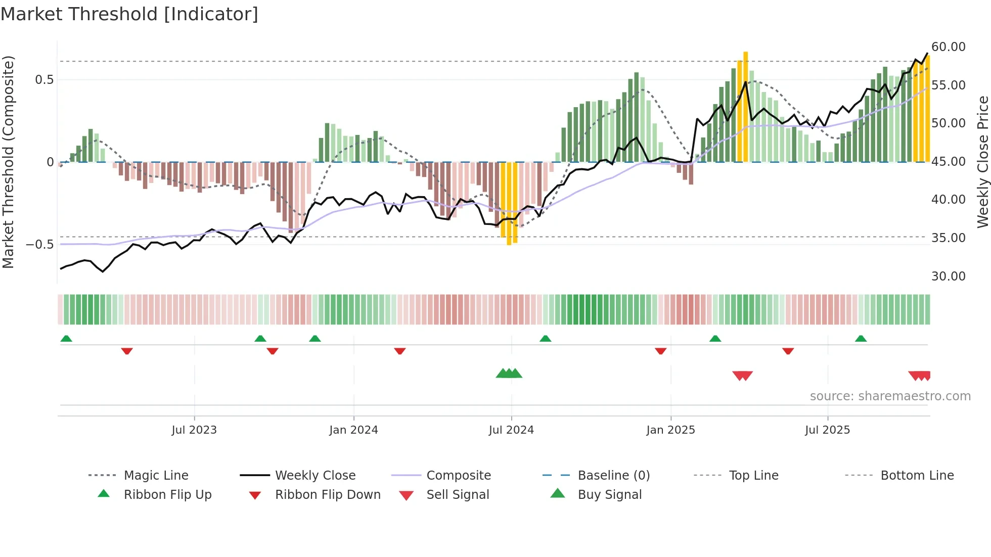 GWO weekly Market Threshold chart