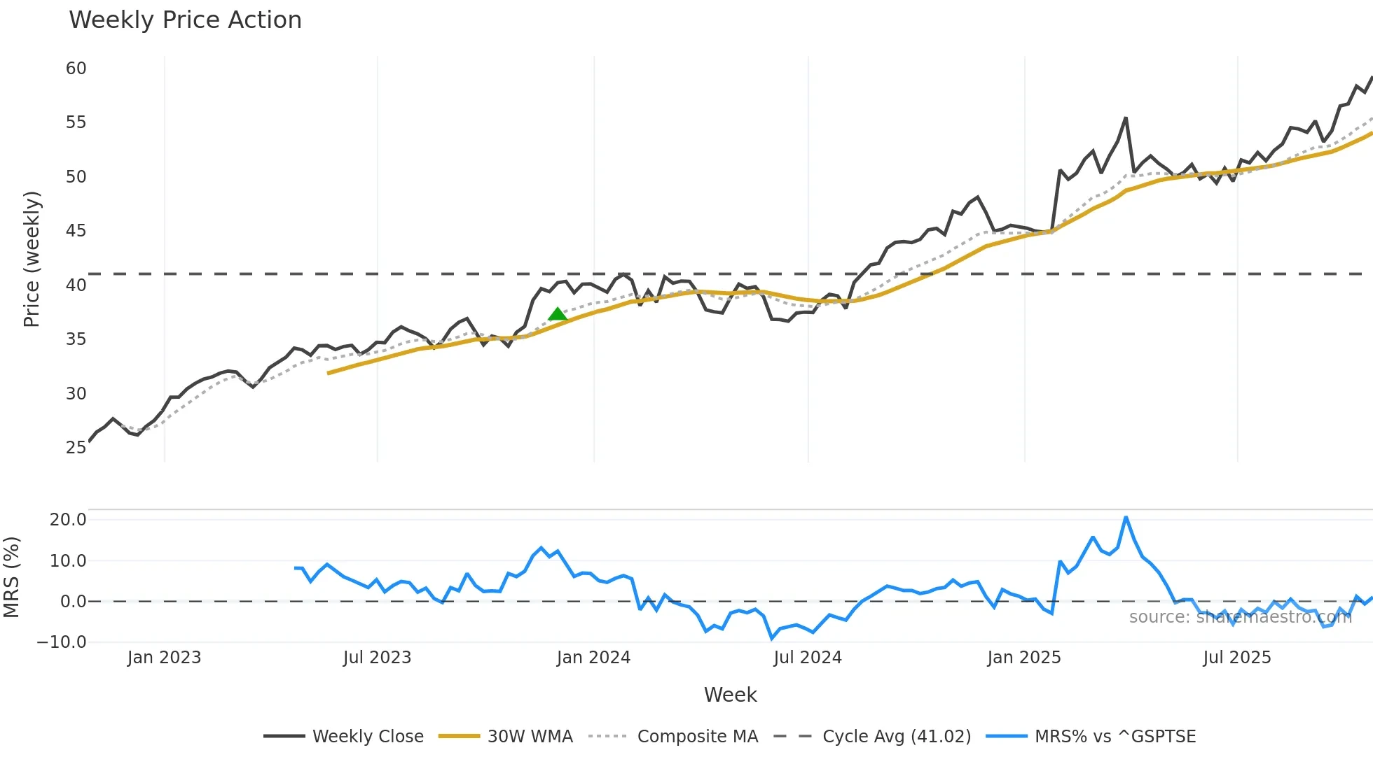 GWO weekly Price Action chart, closing 2025-10-24
