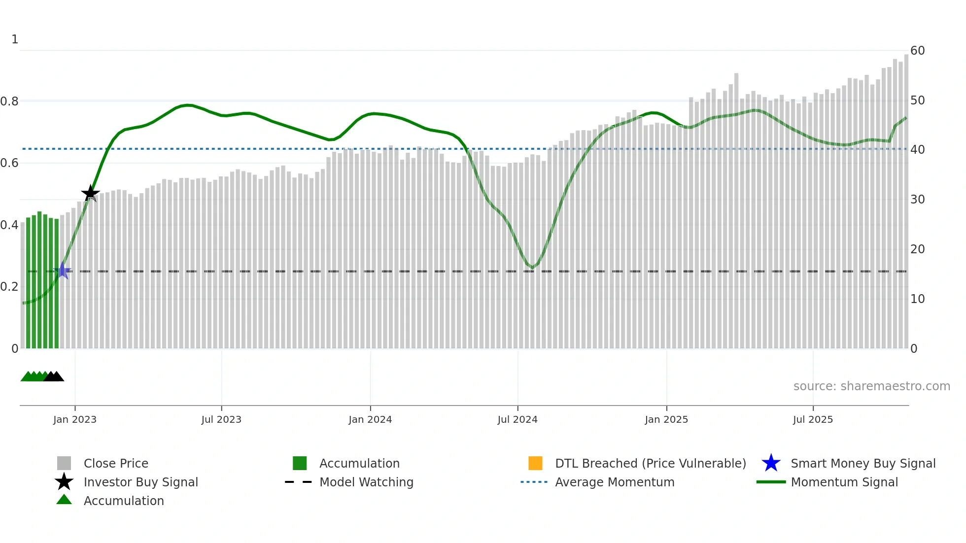 GWO weekly Smart Money chart