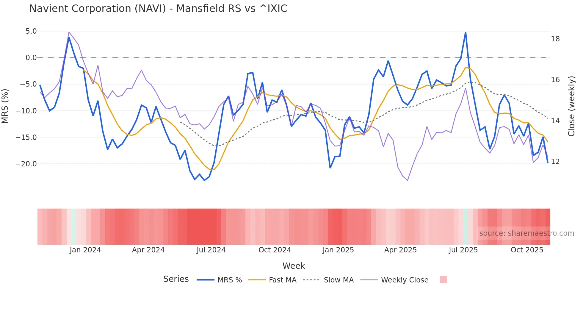 NAVI Mansfield Relative Strength chart