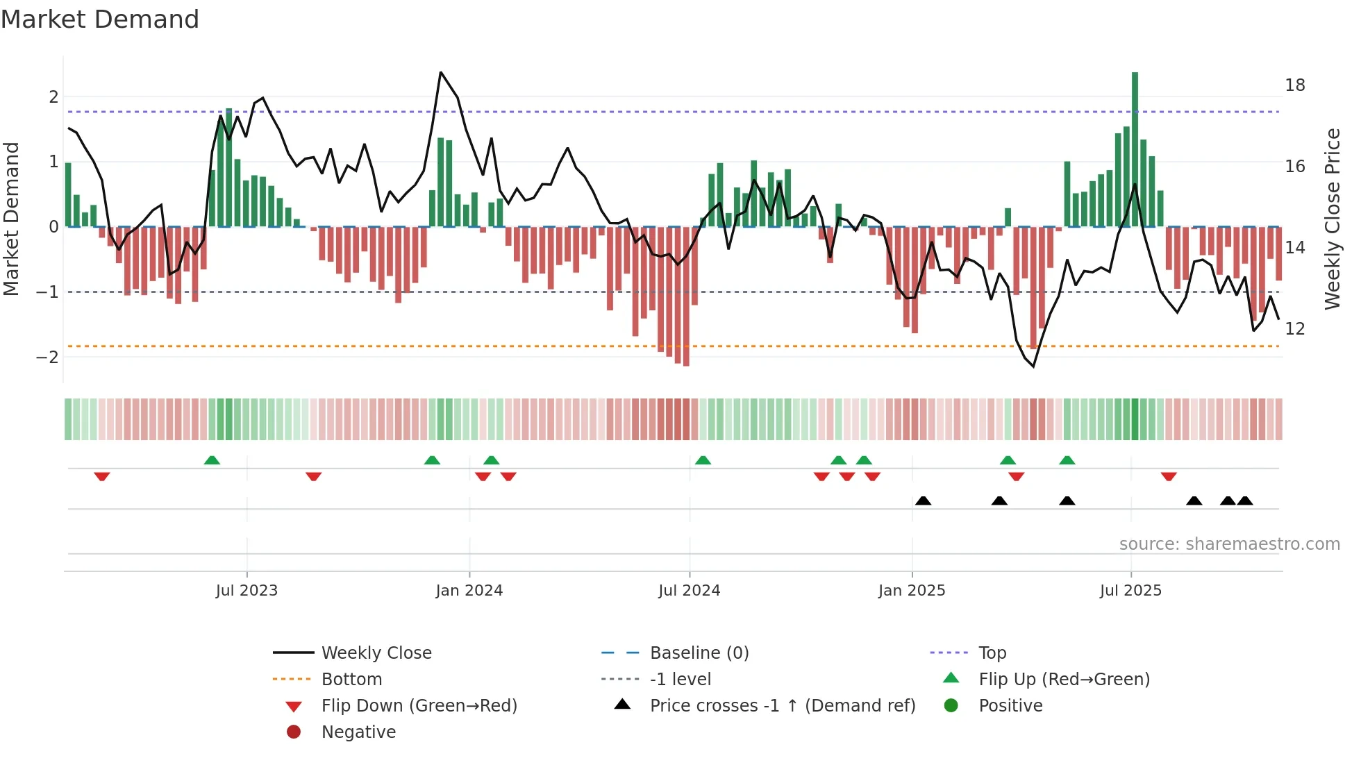 NAVI weekly Market Demand chart