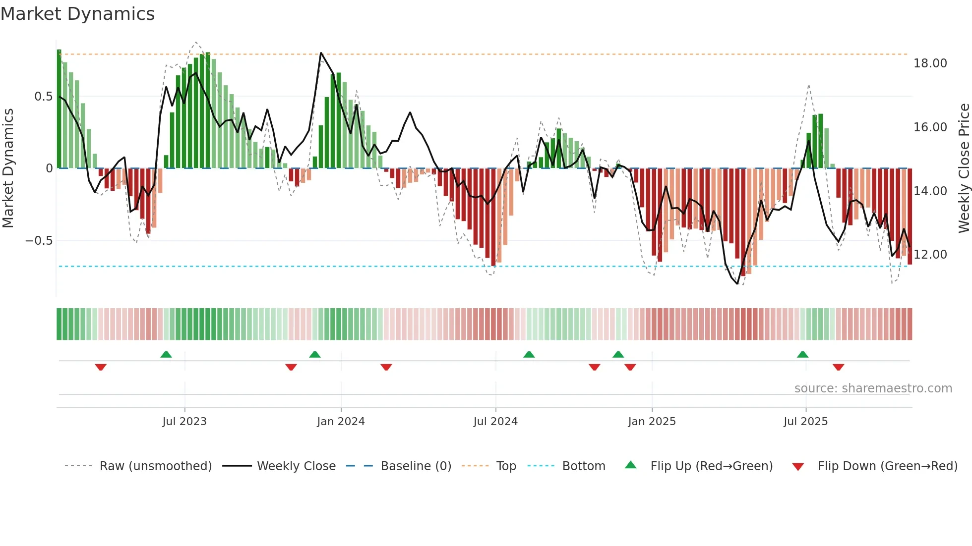 NAVI weekly Market Dynamics chart