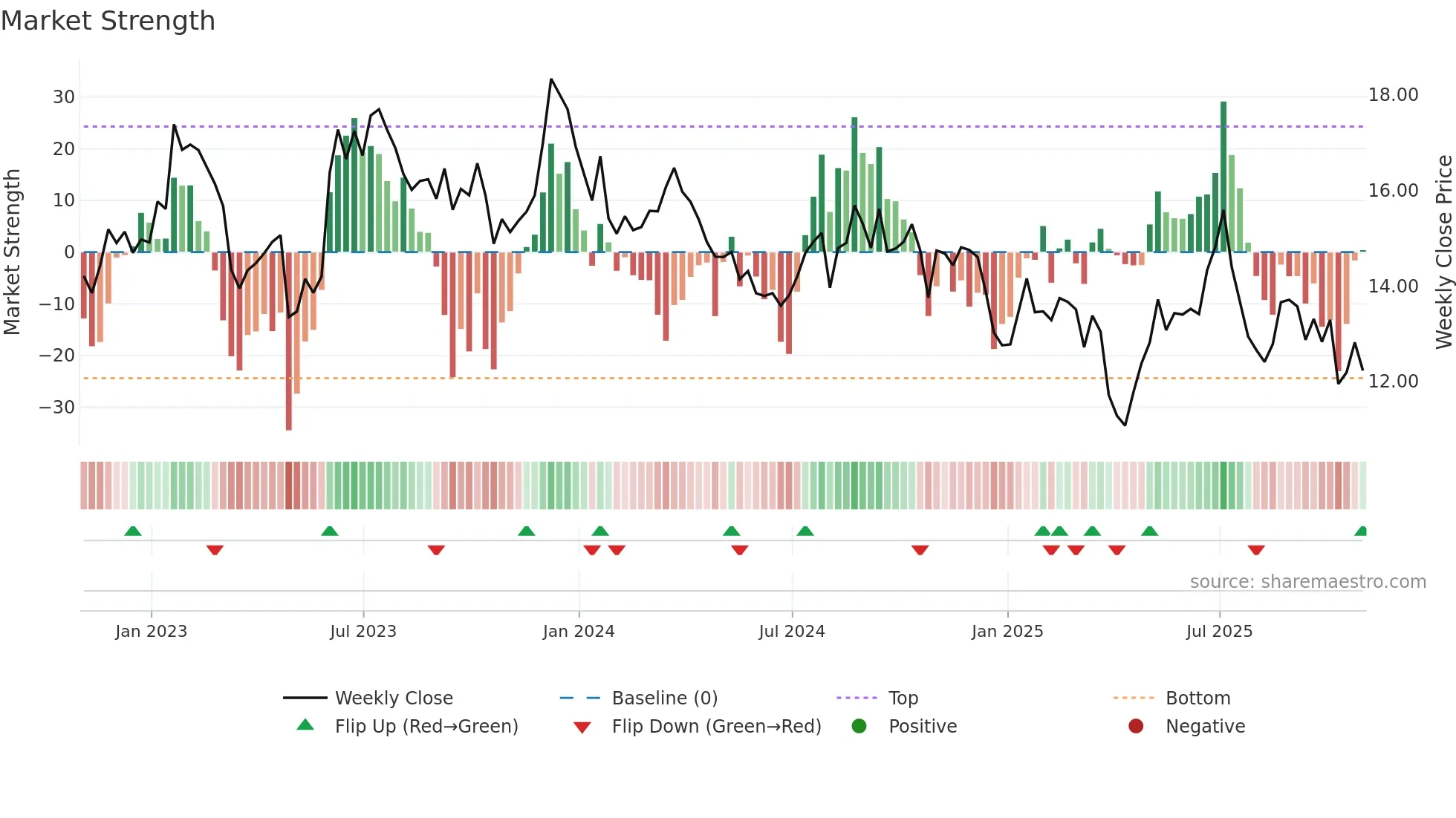 NAVI weekly Market Strength chart
