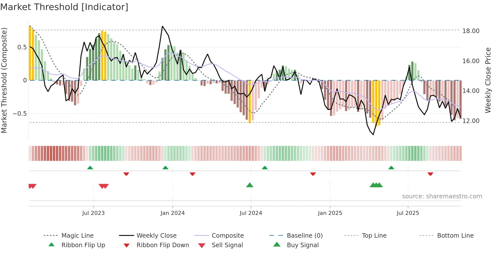 NAVI weekly Market Threshold chart