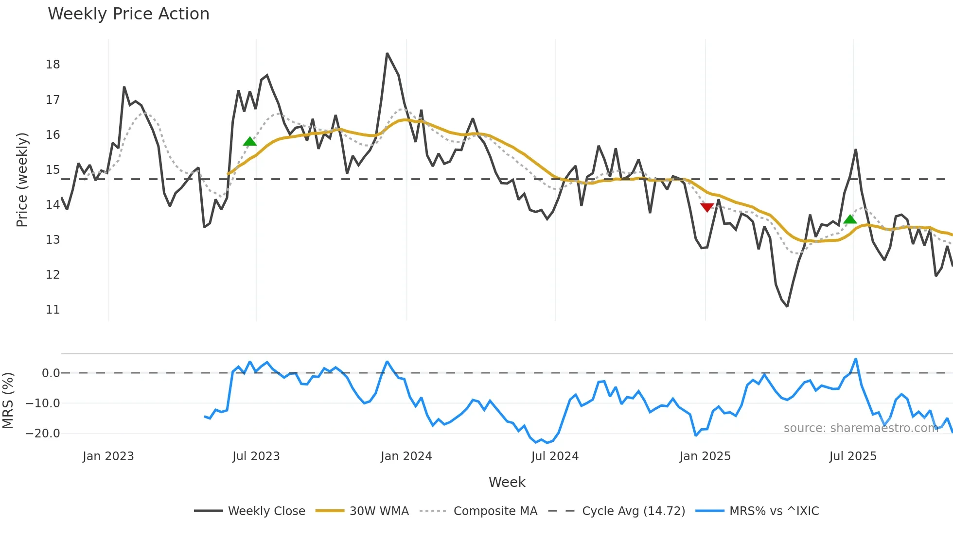 NAVI weekly Price Action chart, closing 2025-10-31