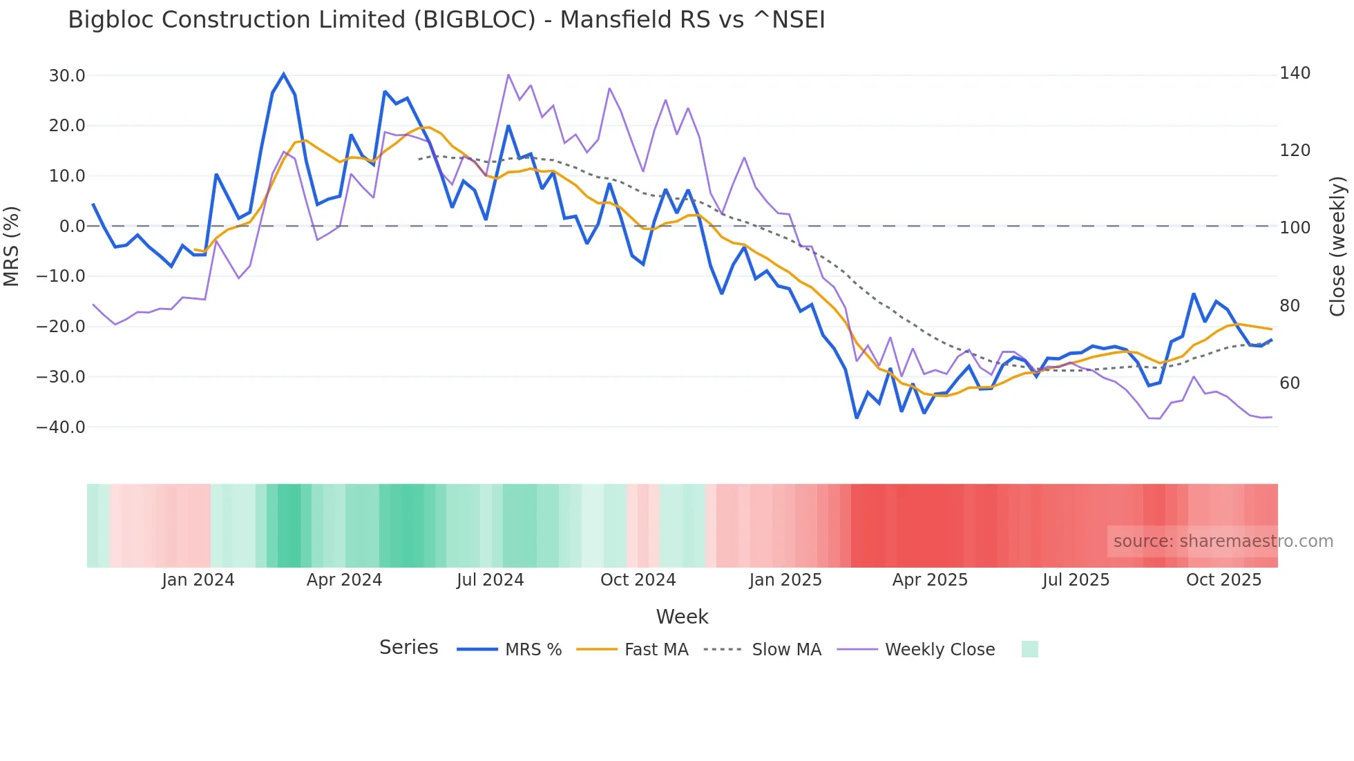 BIGBLOC Mansfield Relative Strength chart
