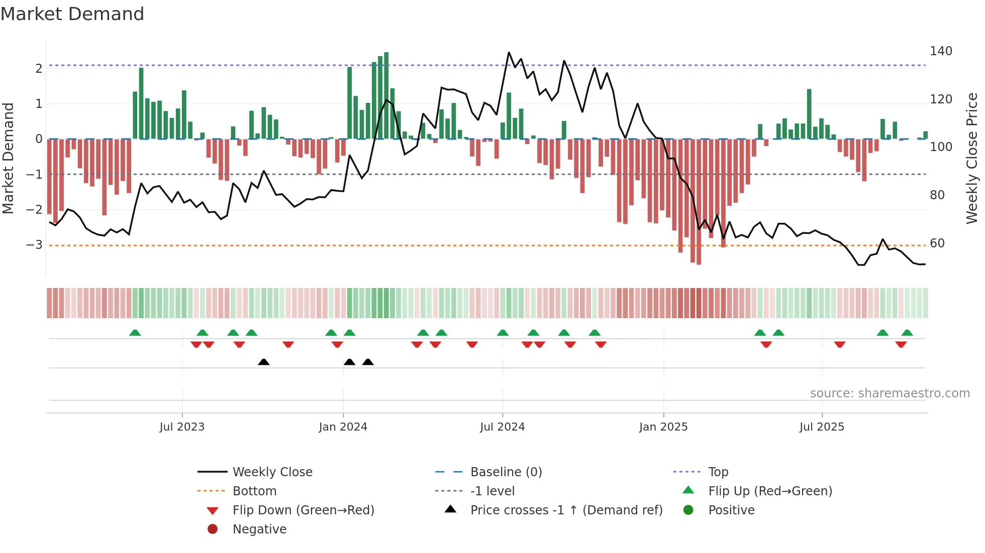 BIGBLOC weekly Market Demand chart