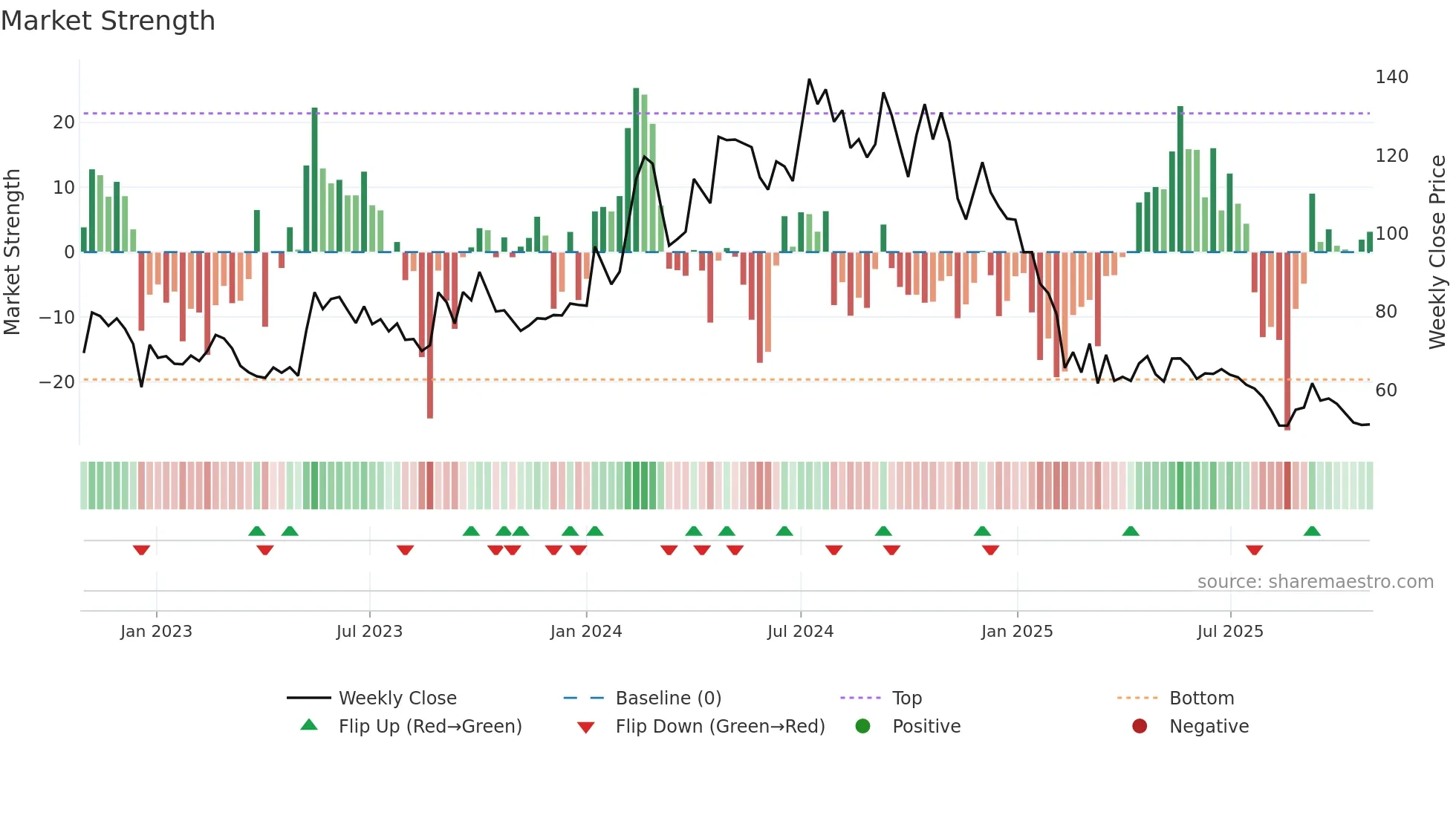 BIGBLOC weekly Market Strength chart