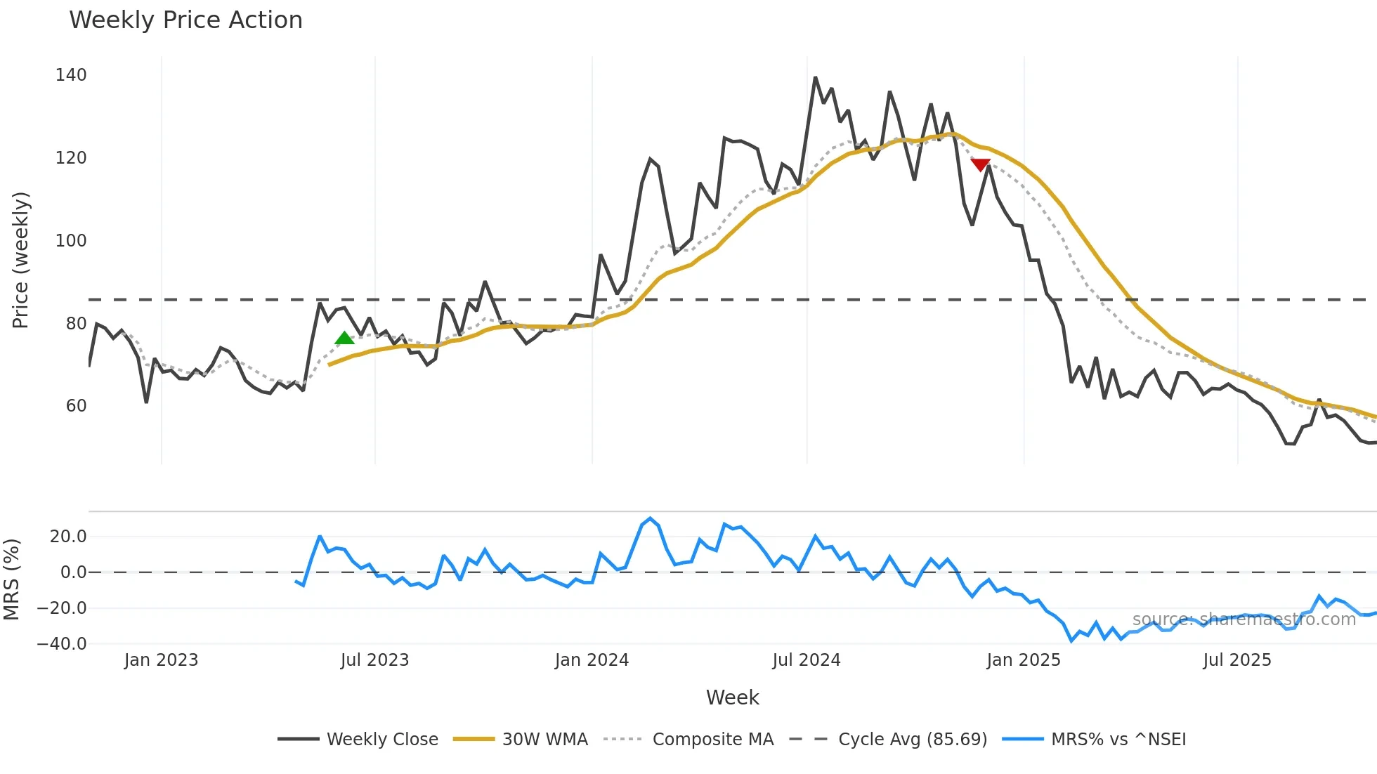 BIGBLOC weekly Price Action chart, closing 2025-10-27
