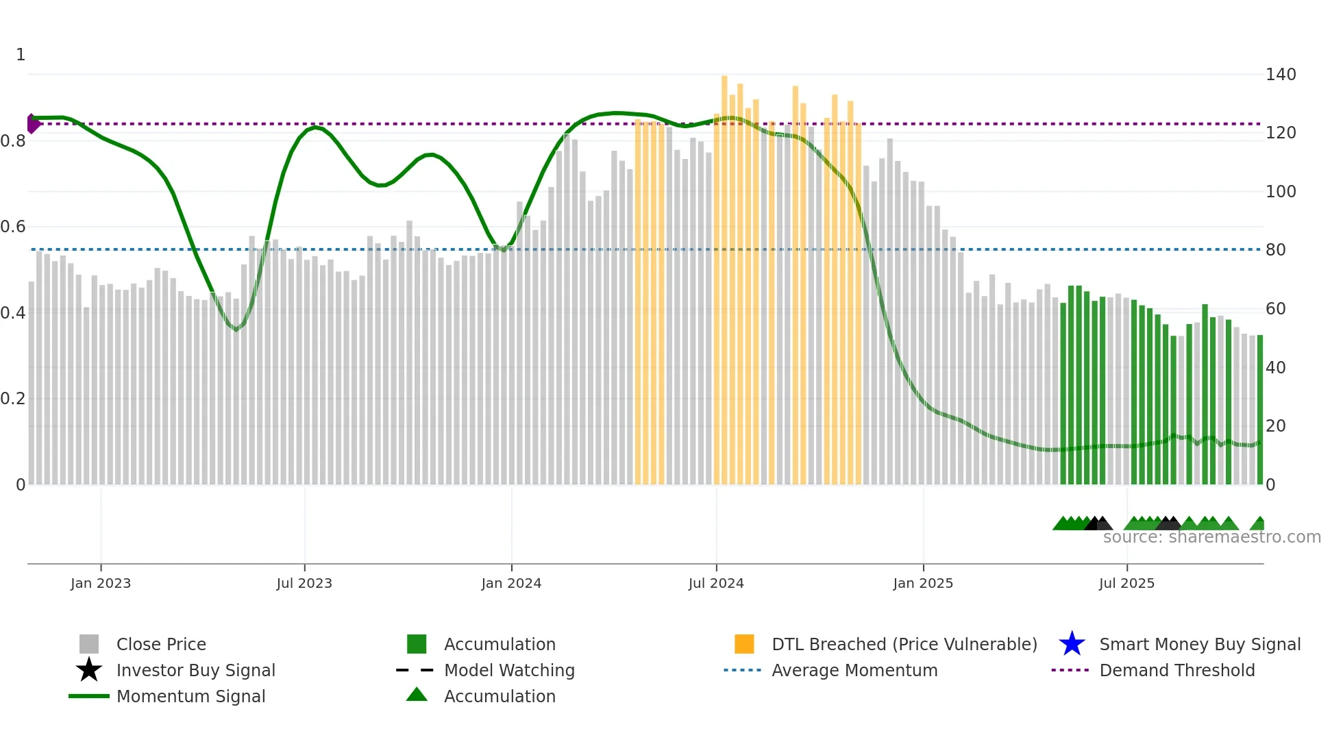BIGBLOC weekly Smart Money chart