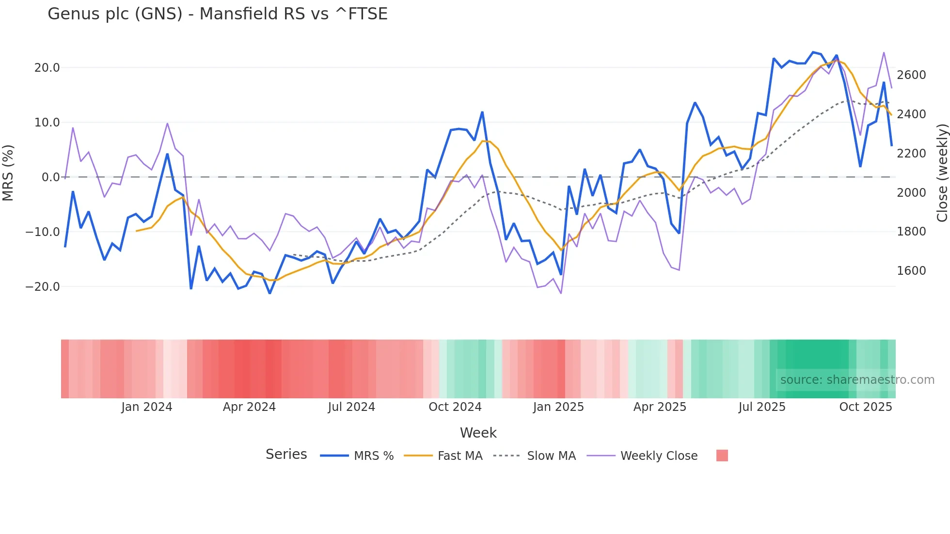 GNS Mansfield Relative Strength chart