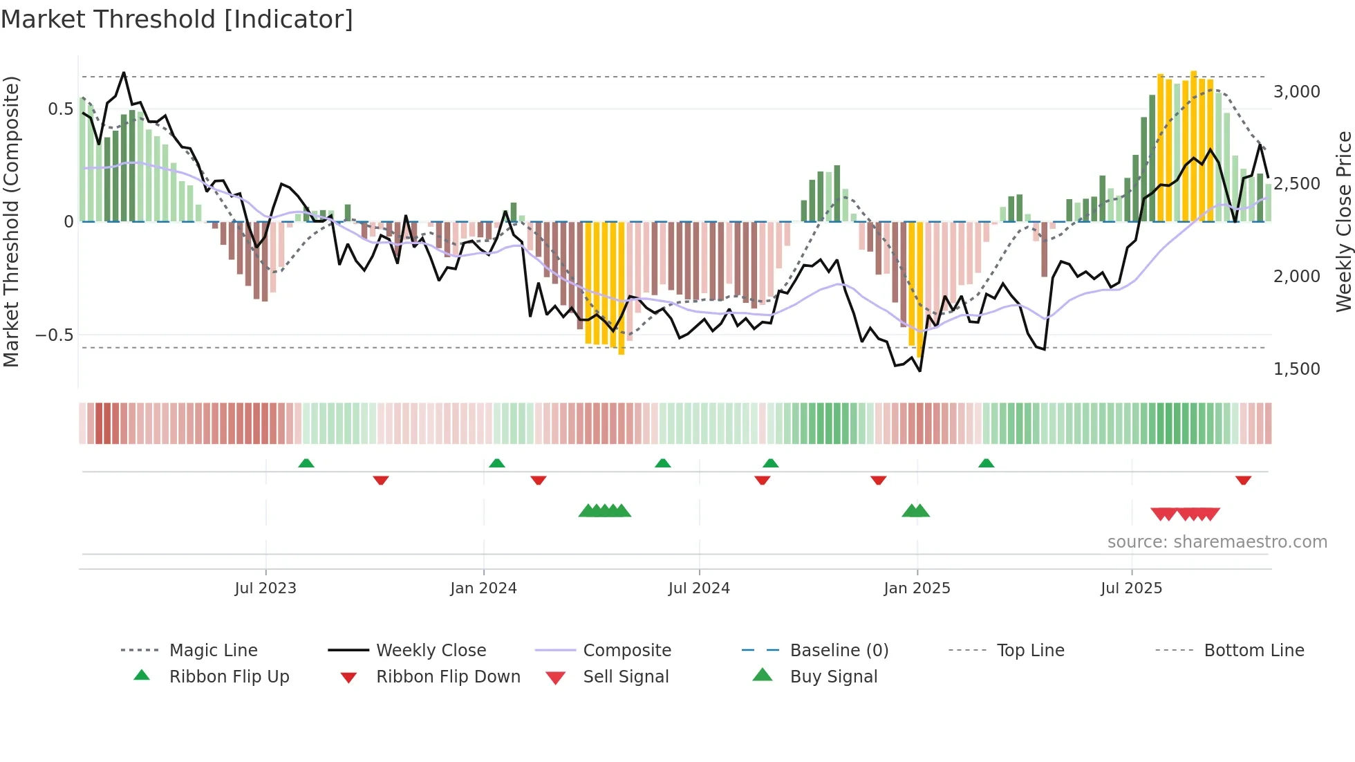 GNS weekly Market Threshold chart