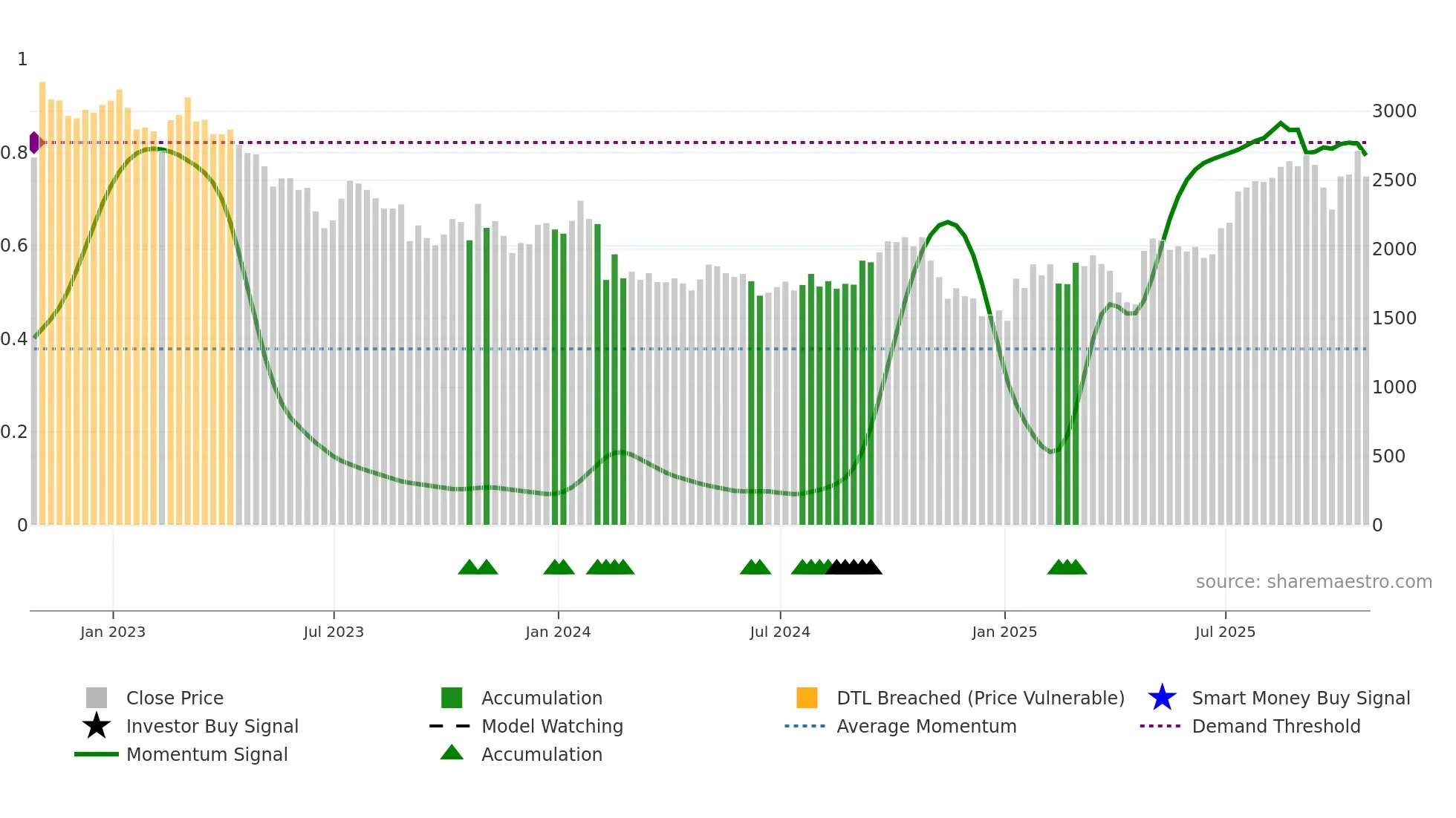 GNS weekly Smart Money chart