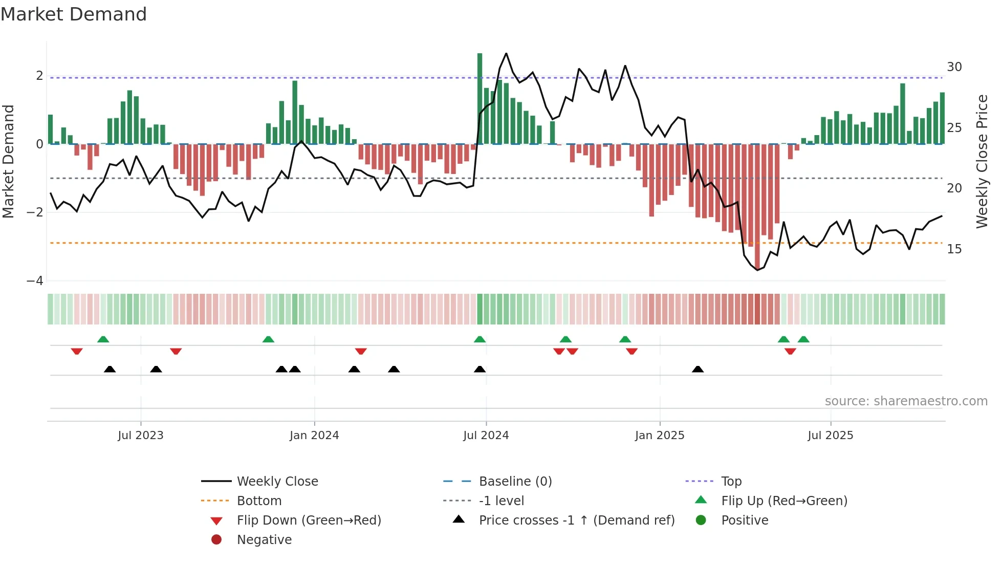 RXO weekly Market Demand chart