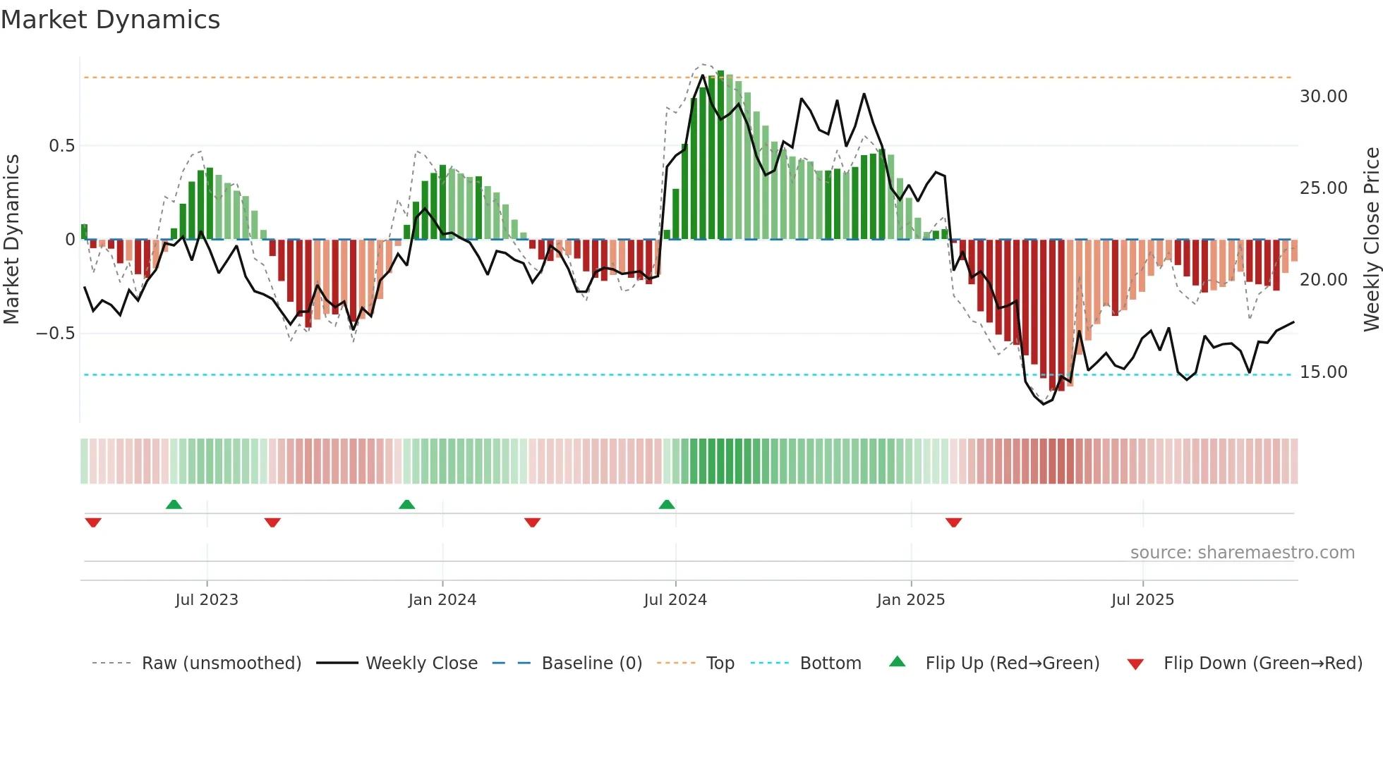 RXO weekly Market Dynamics chart