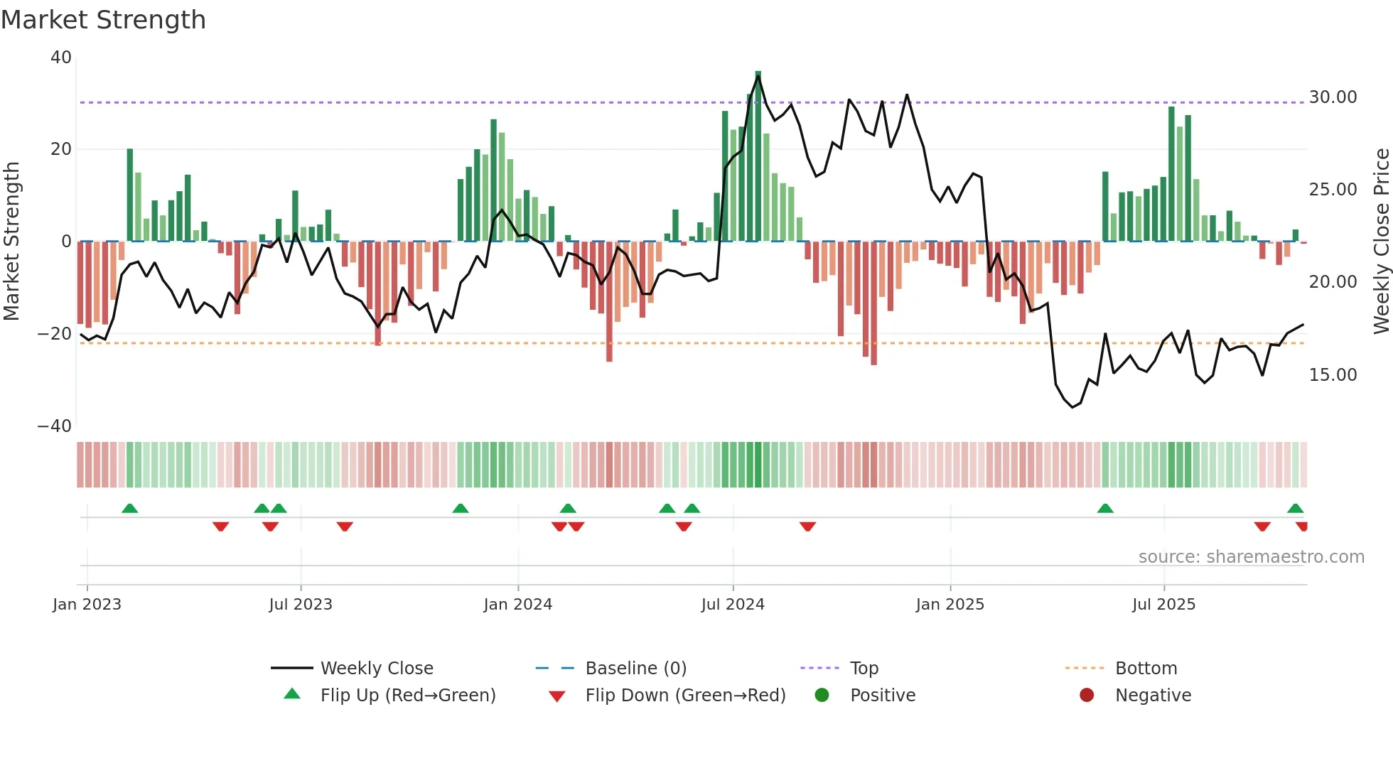 RXO weekly Market Strength chart