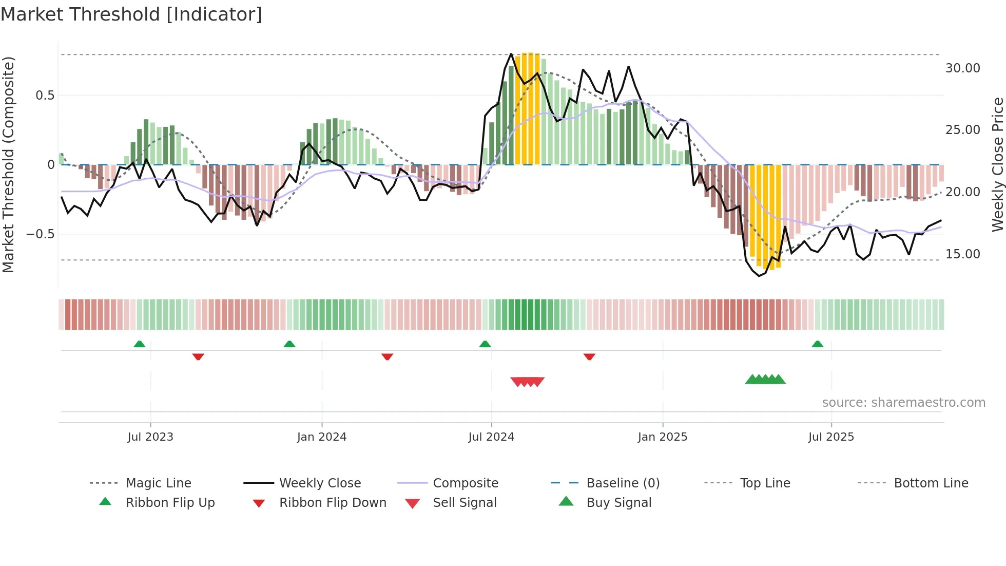 RXO weekly Market Threshold chart