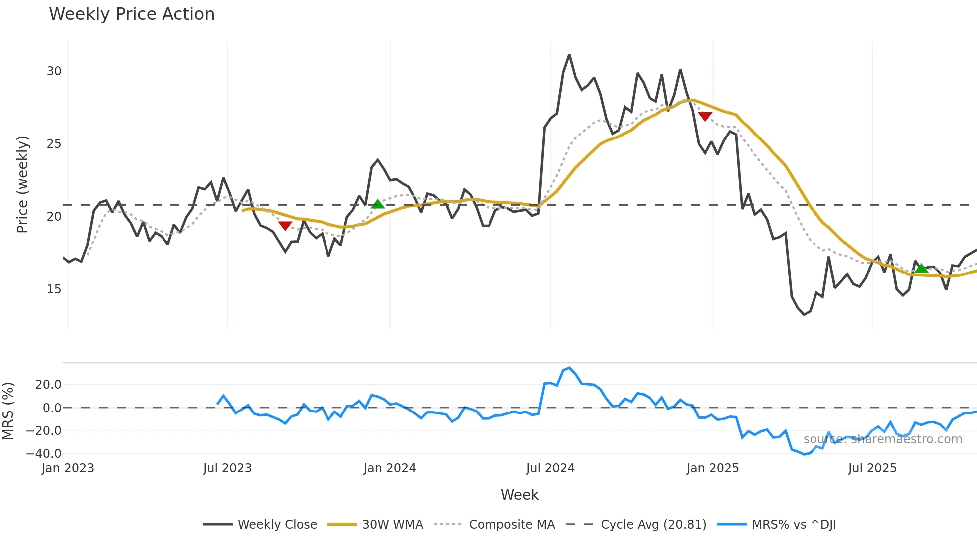 RXO weekly Price Action chart, closing 2025-10-27