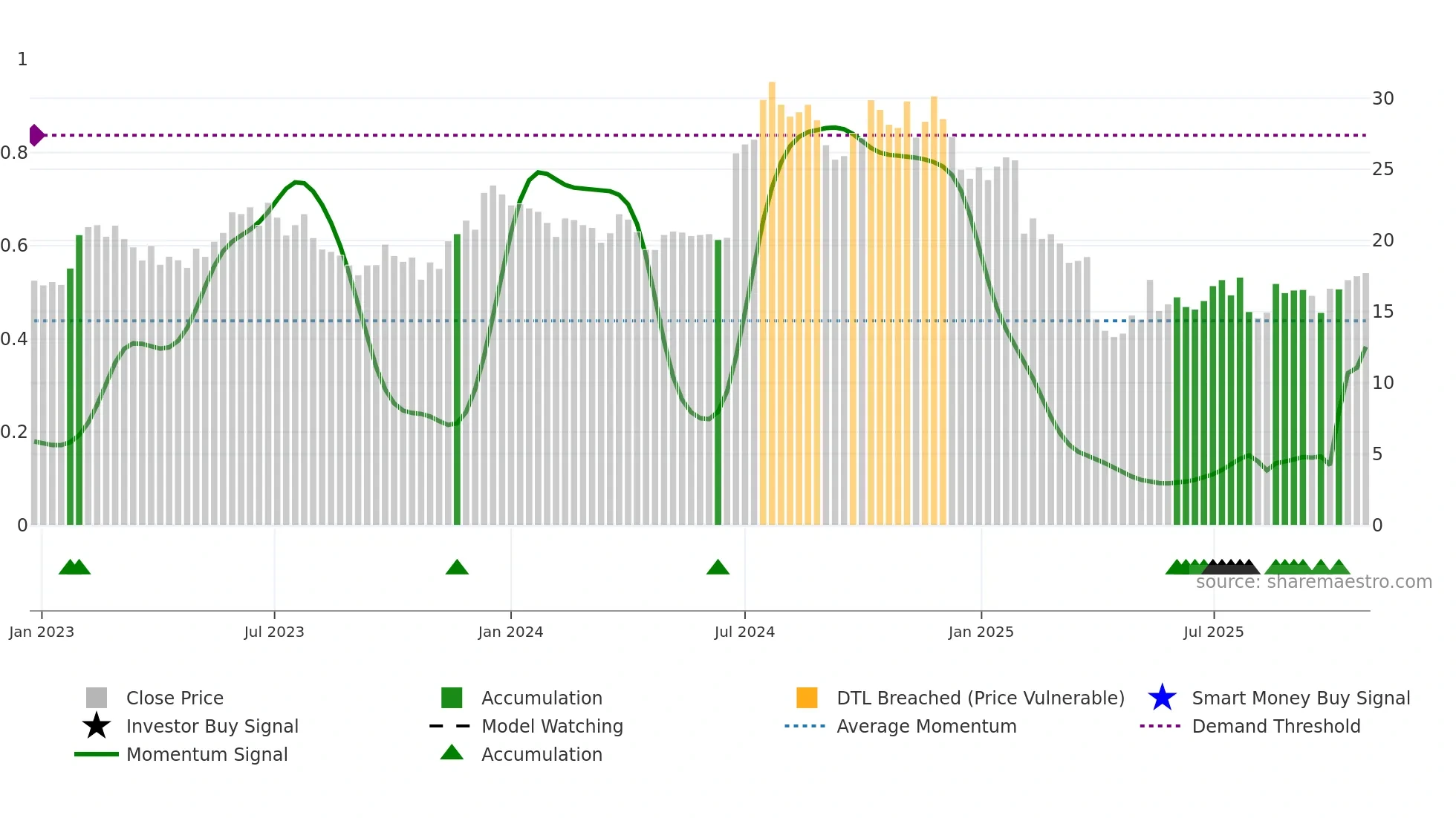 RXO weekly Smart Money chart