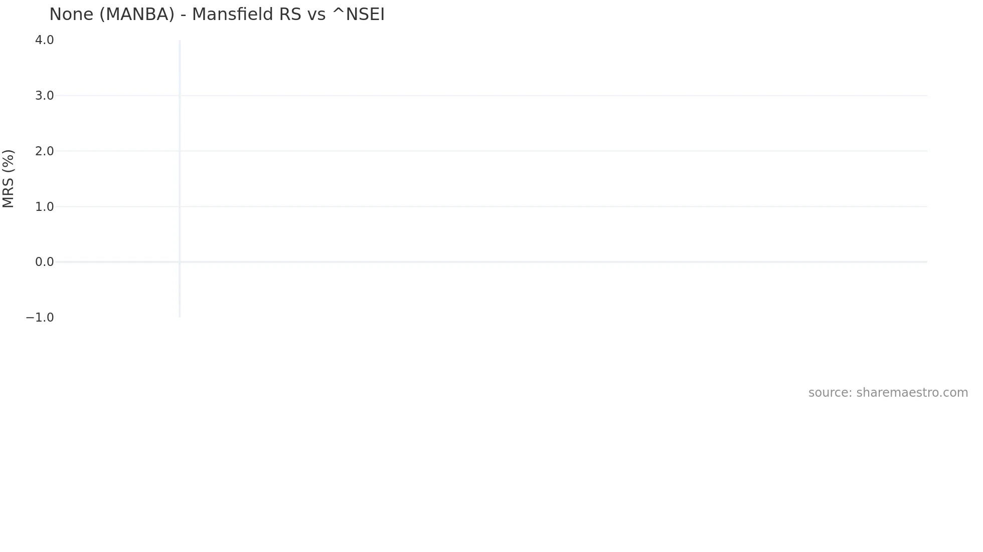 MANBA Mansfield Relative Strength chart
