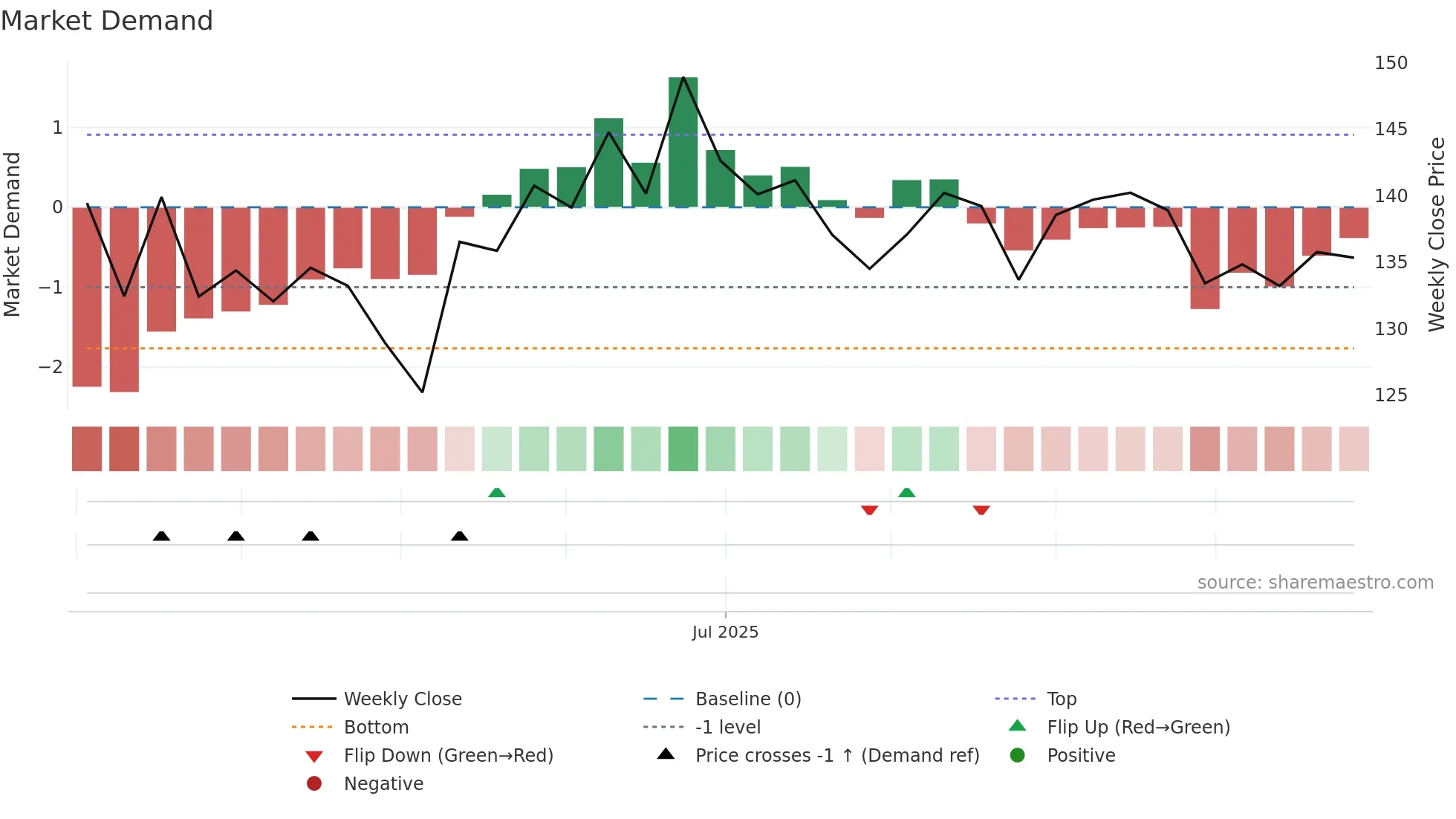 MANBA weekly Market Demand chart