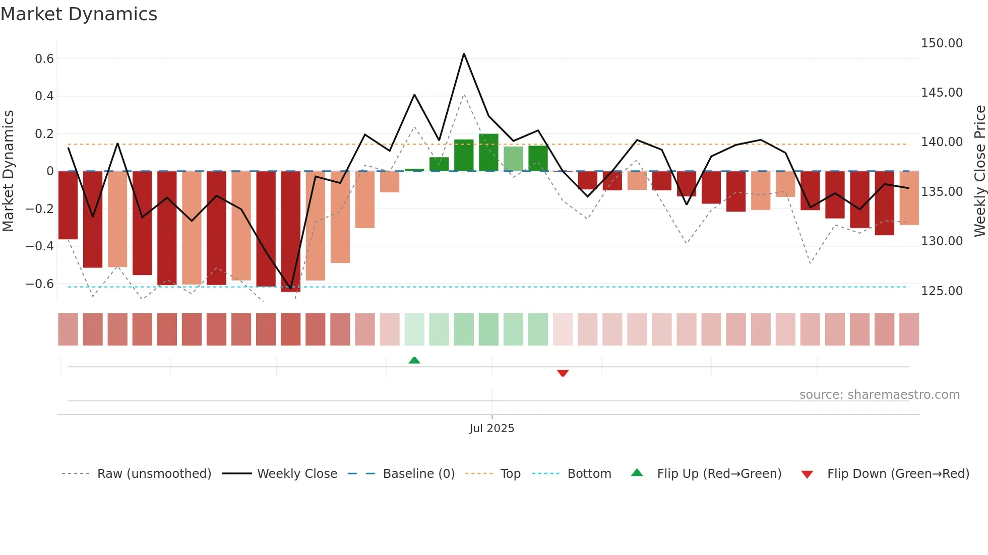 MANBA weekly Market Dynamics chart