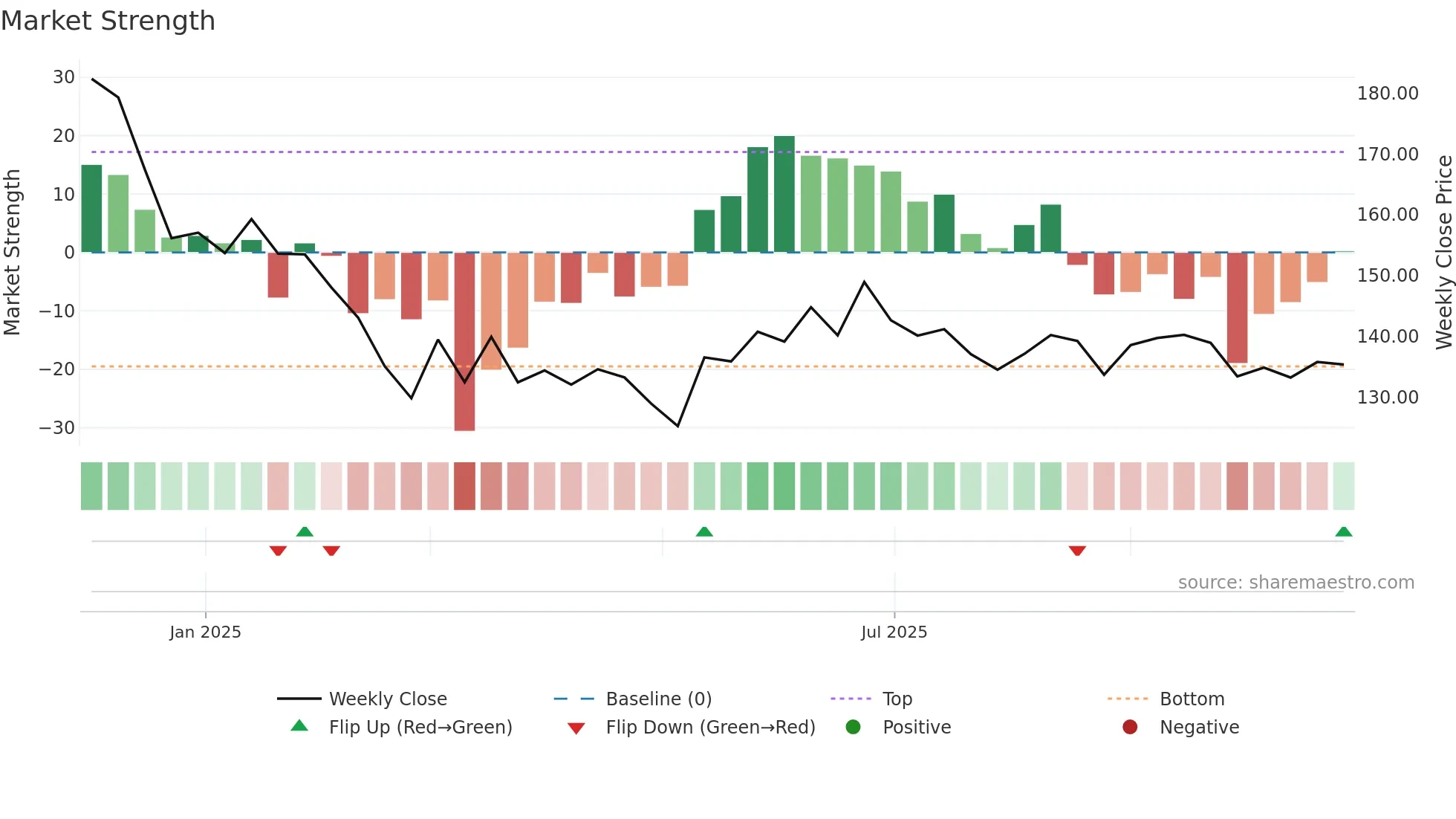 MANBA weekly Market Strength chart