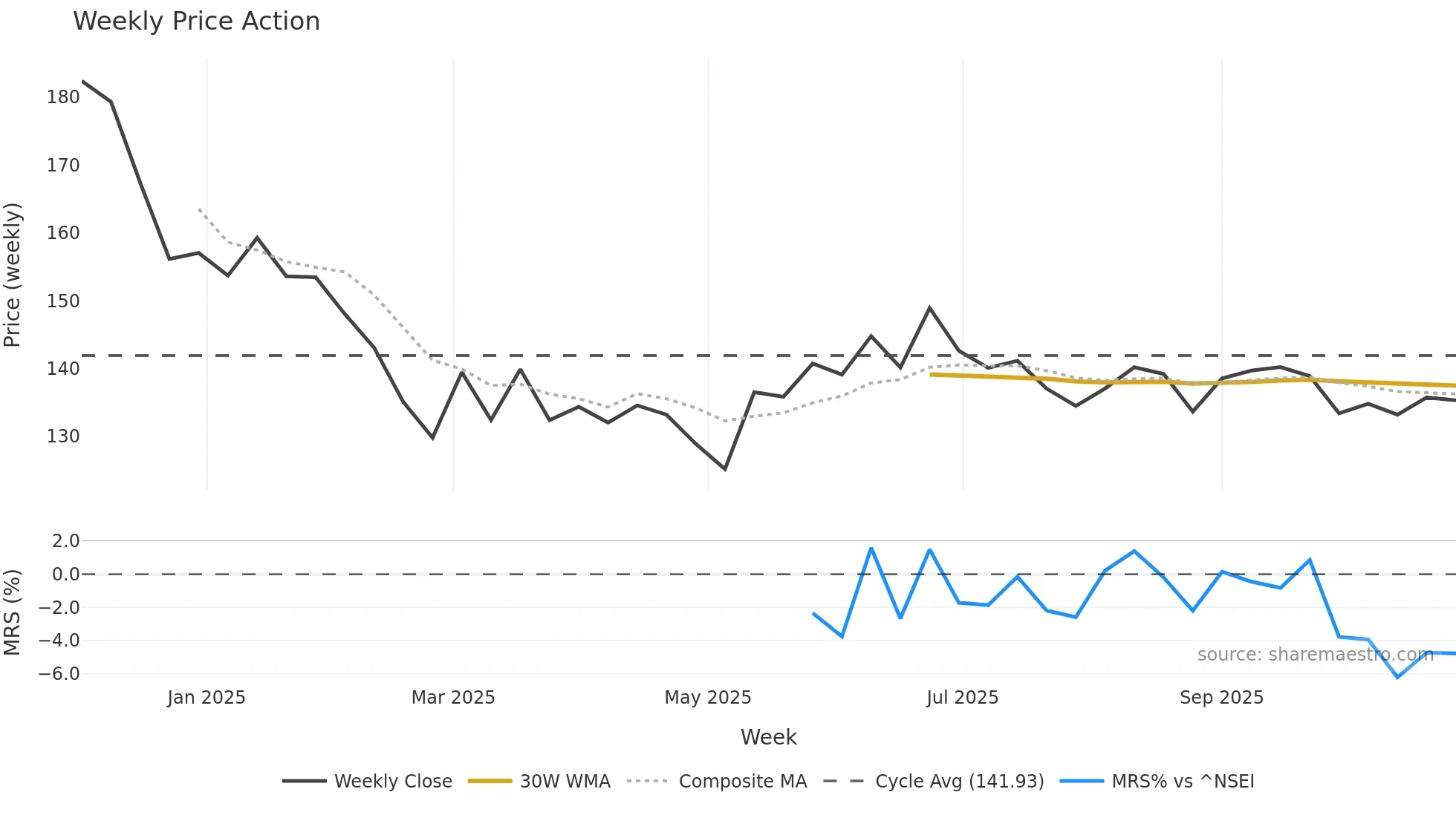 MANBA weekly Price Action chart, closing 2025-10-27