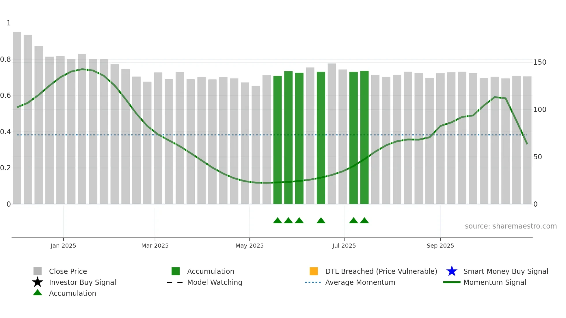 MANBA weekly Smart Money chart