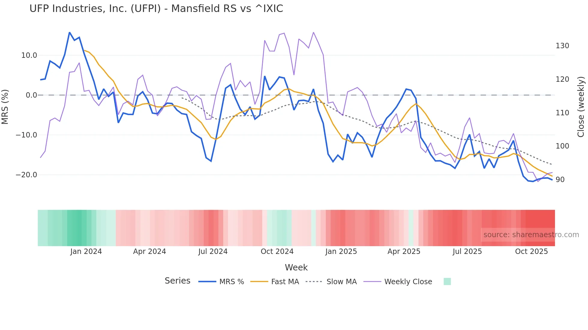 UFPI Mansfield Relative Strength chart